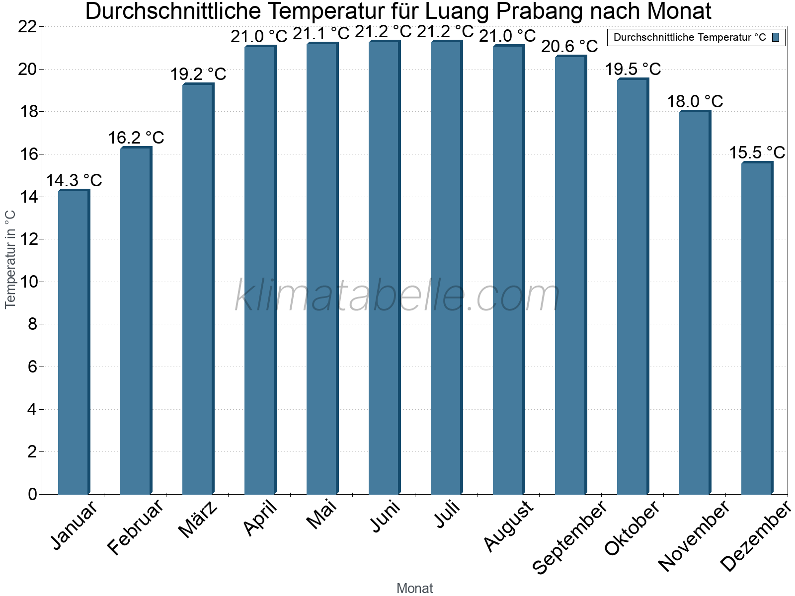 Jahresverlauf der gemittelten Temperatur je Monat. Luang Prabang.