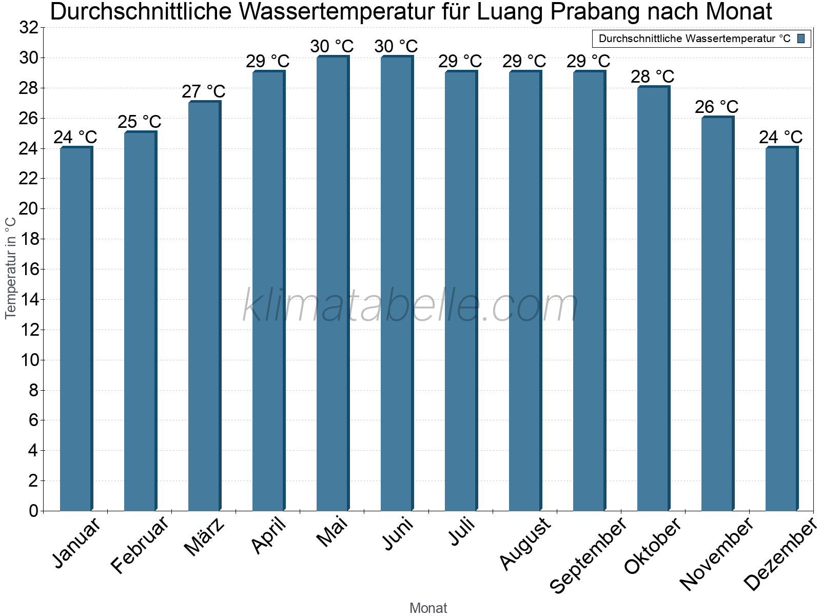 Monatliche Durchschnittstemperaturen des Wassers über das Jahr. Luang Prabang.