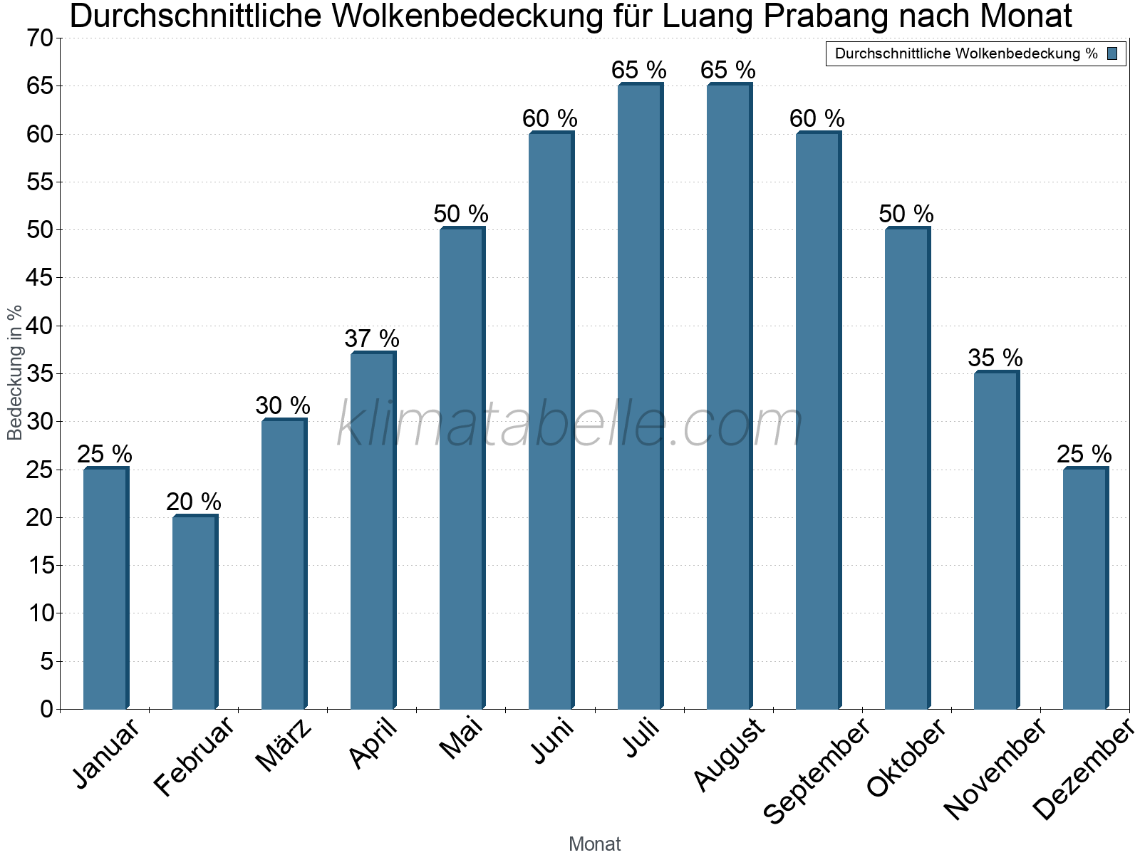 Jahresverlauf der gemittelten Bedeckung des Himmels je Monat. Dabei sind auch Nebelfelder (z.B. am Morgen) inkludiert. Zu beachten ist, dass die Skalierung der Y-Achse an die Datenwerte angepasst wird. Die Balkenhöhe steht nicht für absolute Prozentsätze wie 0% oder 100%, sondern für relative Mengen im Vergleich zu den minimalen bzw. maximalen Werten anderer Monate. Luang Prabang.