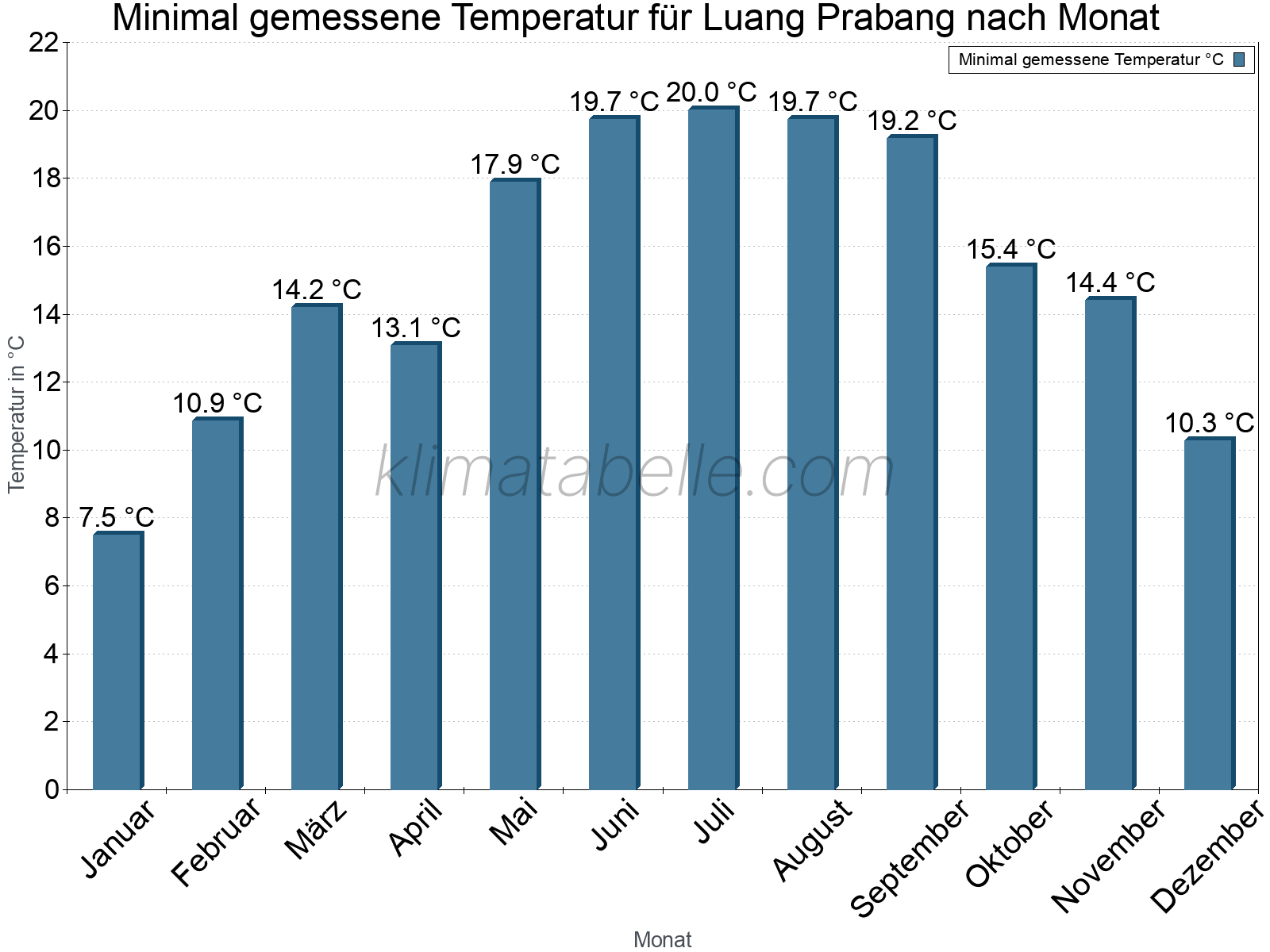 Jahresverlauf der Minimaltemperatur je Monat. Luang Prabang.