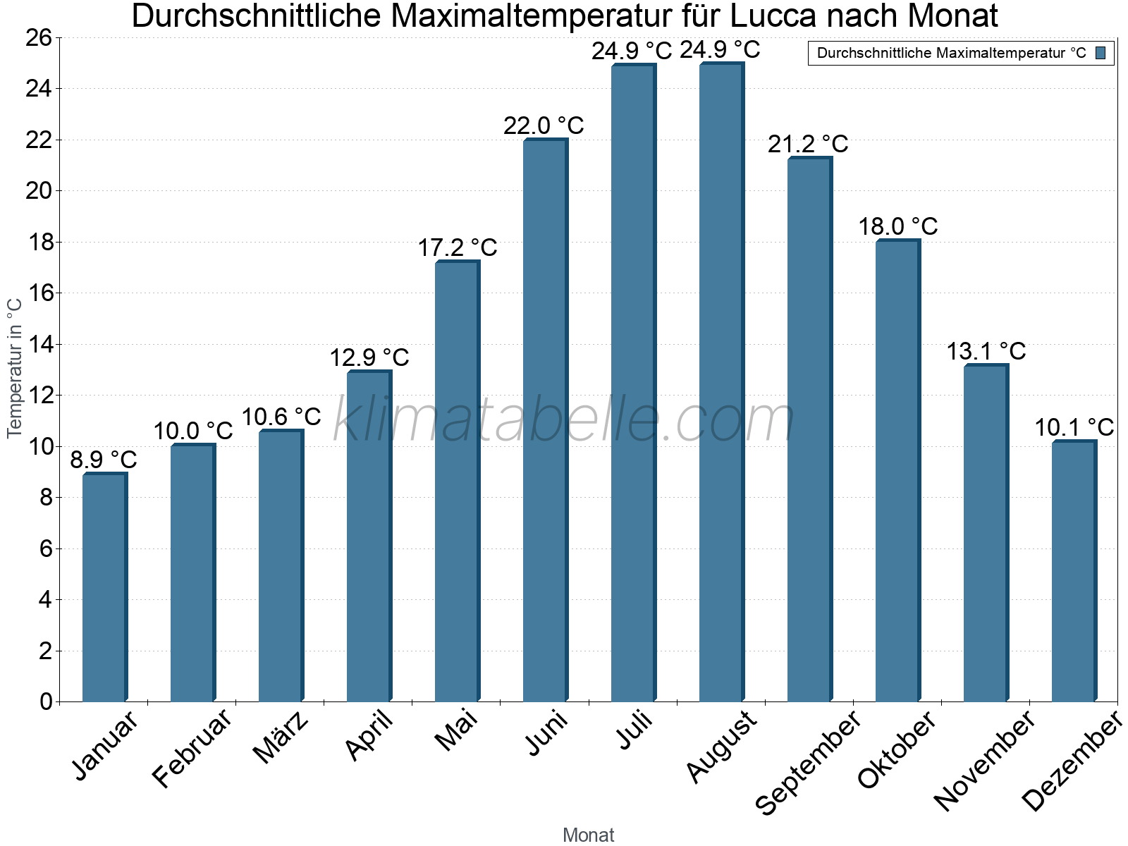 Jahresverlauf der gemittelten Maximaltemperatur je Monat. Lucca.