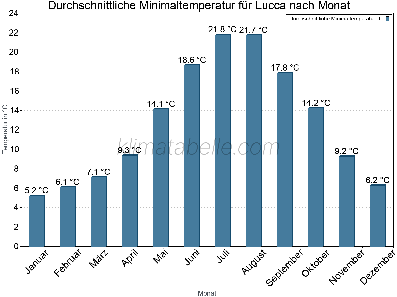 Jahresverlauf der gemittelten Minimaltemperatur je Monat. Lucca.
