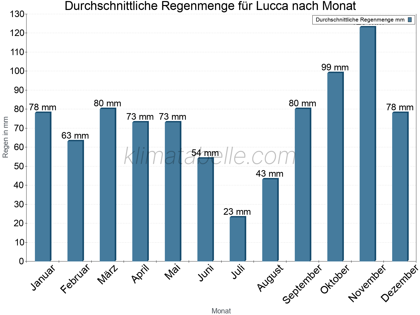 Monatliche Durchschnittswerte der täglichen Regenmenge im Jahresverlauf. Lucca.