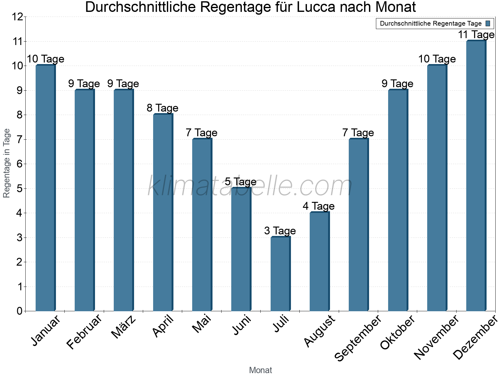 Monatliche Durchschnittswerte der Regentage im Jahresverlauf. Lucca.