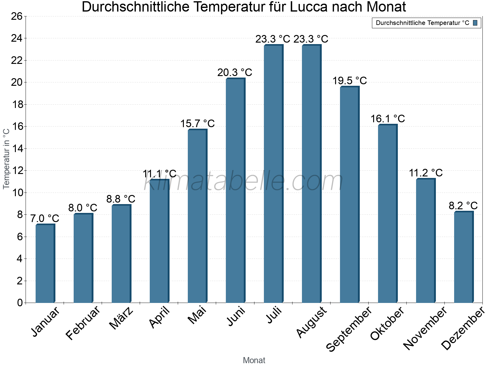 Jahresverlauf der gemittelten Temperatur je Monat. Lucca.