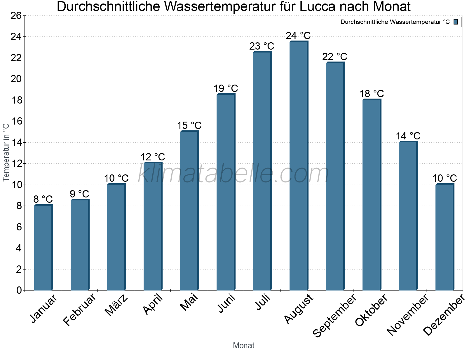 Monatliche Durchschnittstemperaturen des Wassers über das Jahr. Lucca.