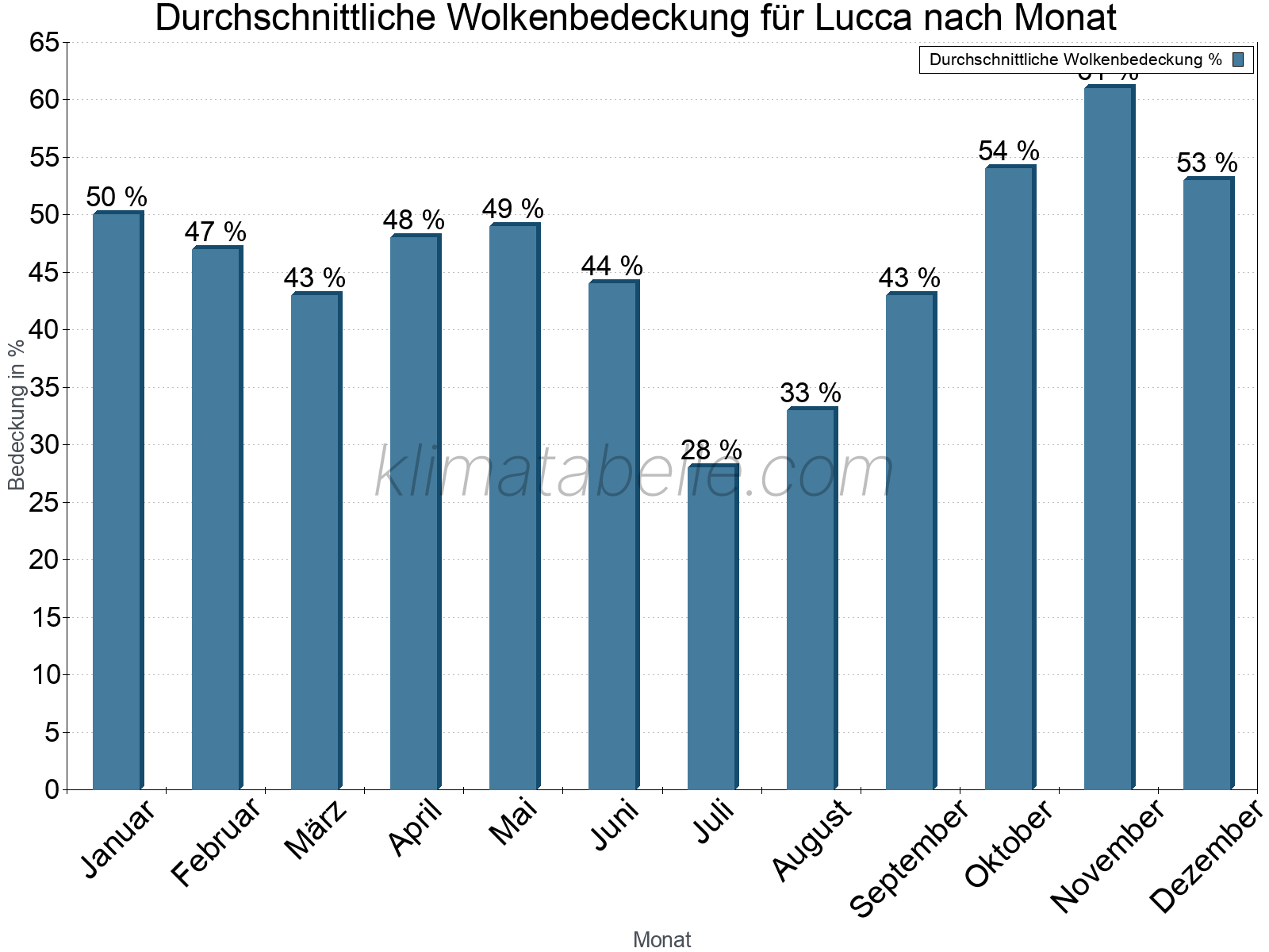 Jahresverlauf der gemittelten Bedeckung des Himmels je Monat. Dabei sind auch Nebelfelder (z.B. am Morgen) inkludiert. Zu beachten ist, dass die Skalierung der Y-Achse an die Datenwerte angepasst wird. Die Balkenhöhe steht nicht für absolute Prozentsätze wie 0% oder 100%, sondern für relative Mengen im Vergleich zu den minimalen bzw. maximalen Werten anderer Monate. Lucca.