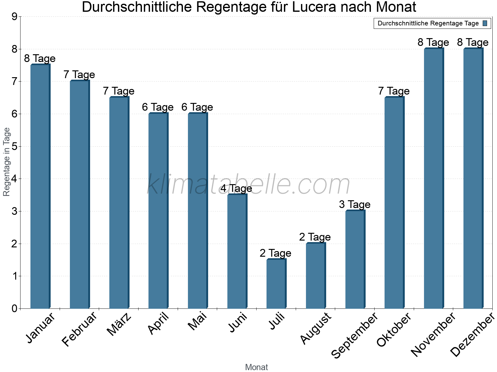 Monatliche Durchschnittswerte der Regentage im Jahresverlauf. Lucera.