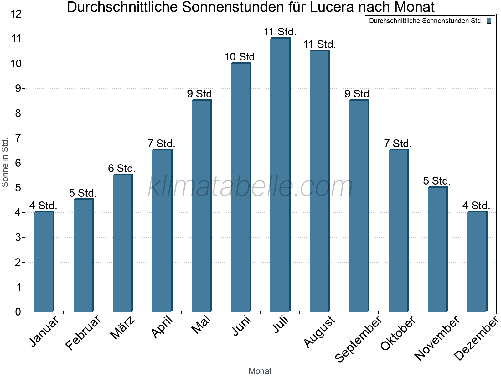 Monatliche Durchschnittswerte der täglichen Sonnenstunden im Jahresverlauf. Lucera.