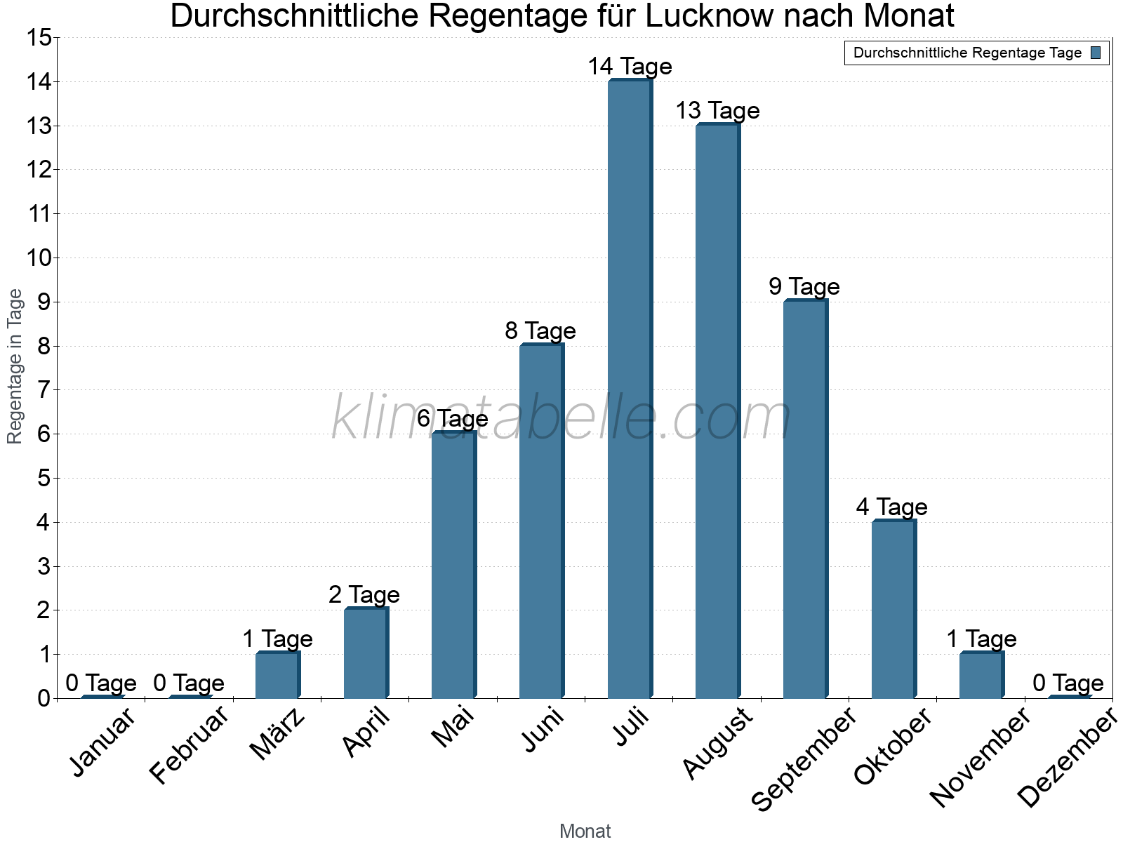 Monatliche Durchschnittswerte der Regentage im Jahresverlauf. Lucknow.