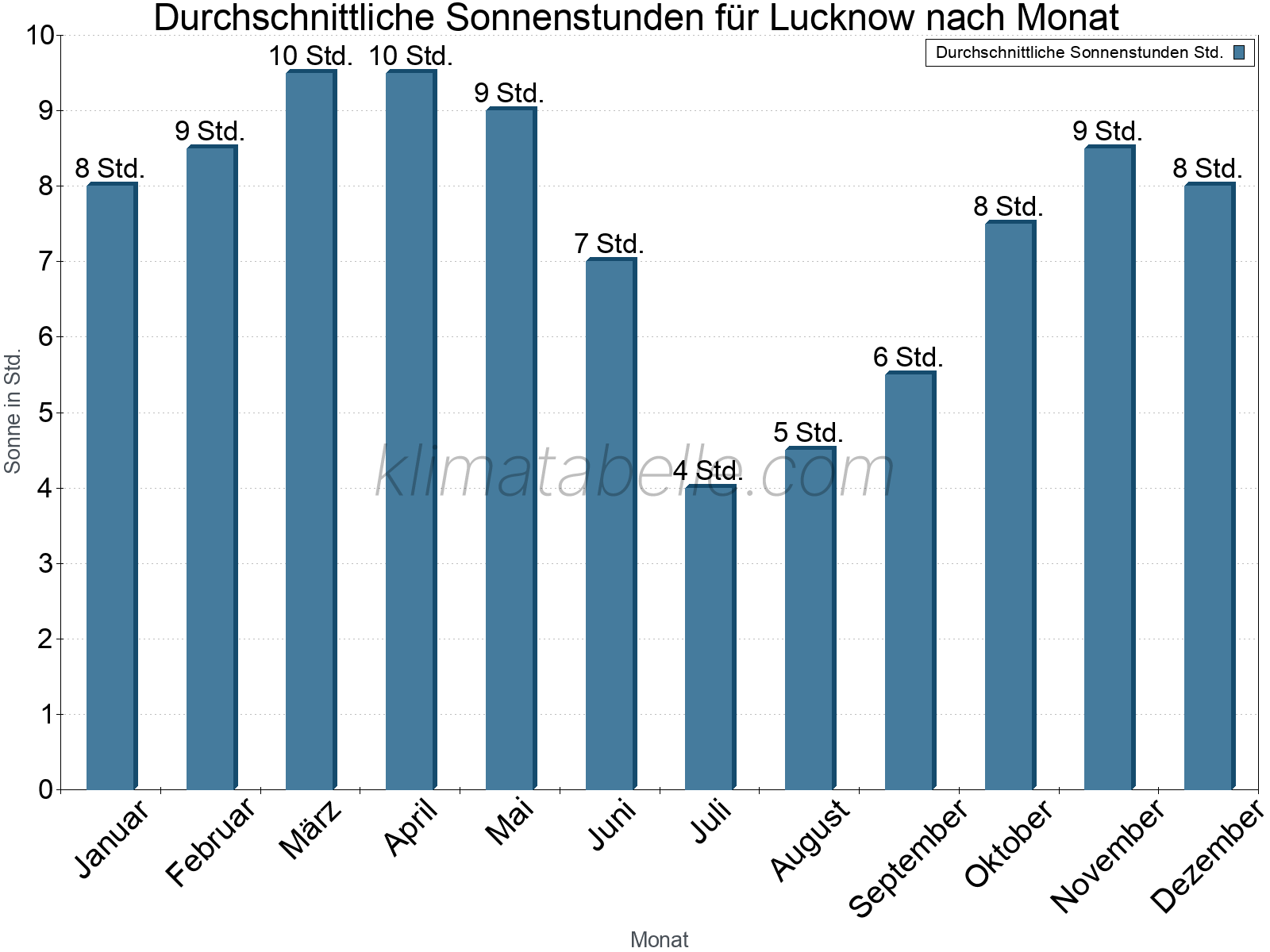 Monatliche Durchschnittswerte der täglichen Sonnenstunden im Jahresverlauf. Lucknow.