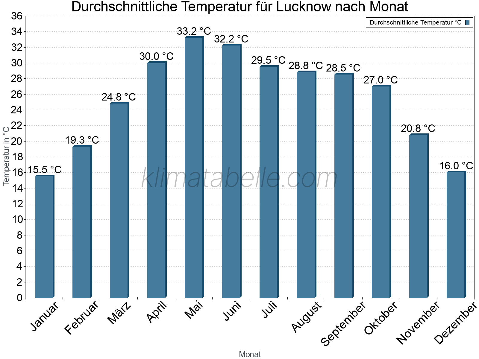 Jahresverlauf der gemittelten Temperatur je Monat. Lucknow.