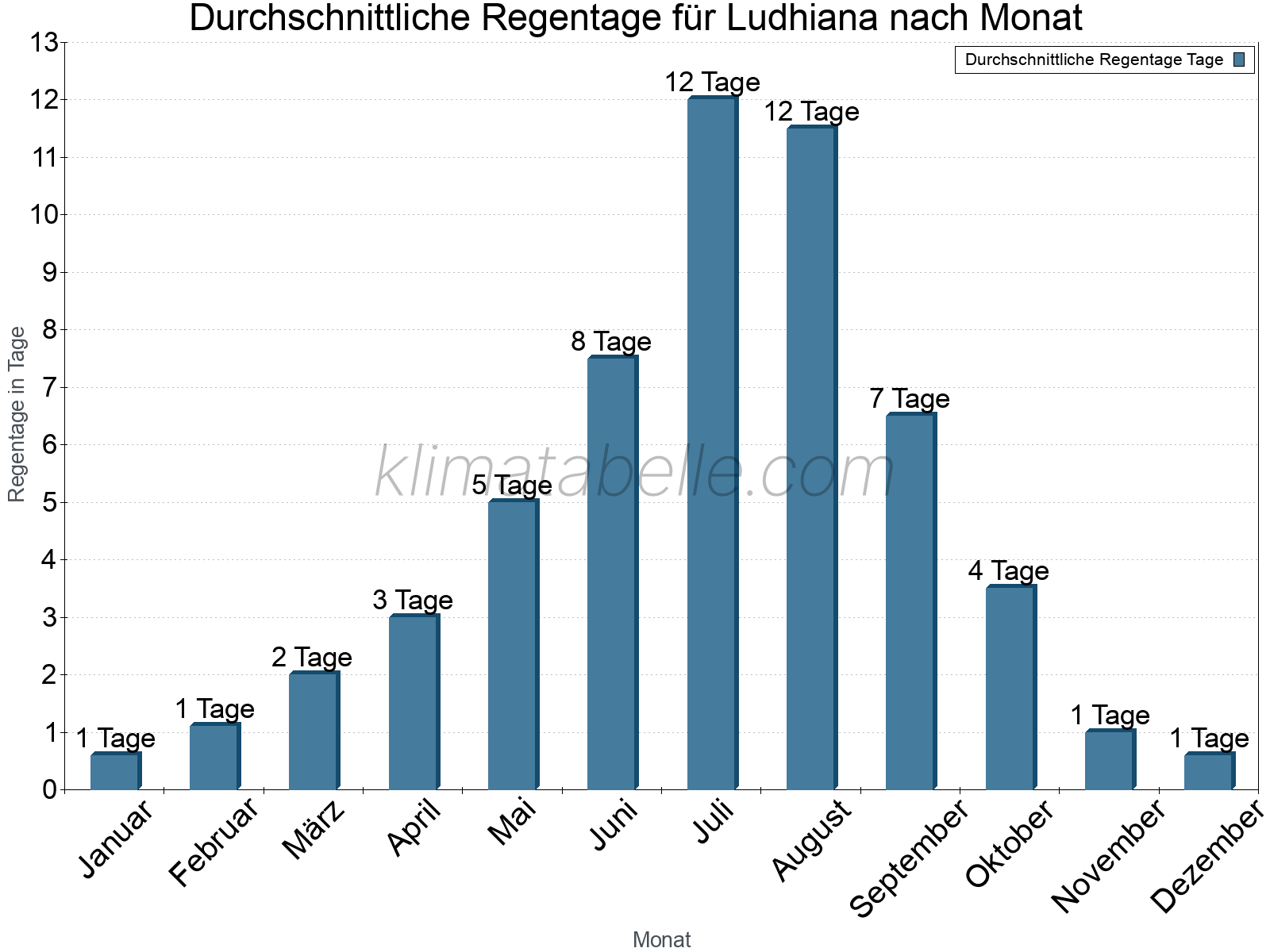 Monatliche Durchschnittswerte der Regentage im Jahresverlauf. Ludhiana.