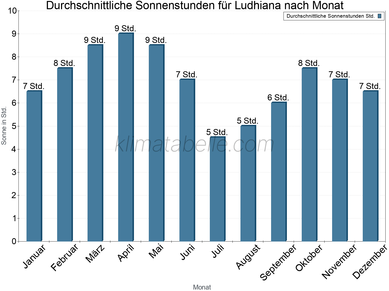 Monatliche Durchschnittswerte der täglichen Sonnenstunden im Jahresverlauf. Ludhiana.