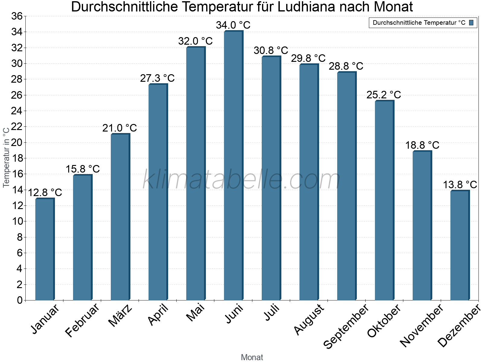 Jahresverlauf der gemittelten Temperatur je Monat. Ludhiana.
