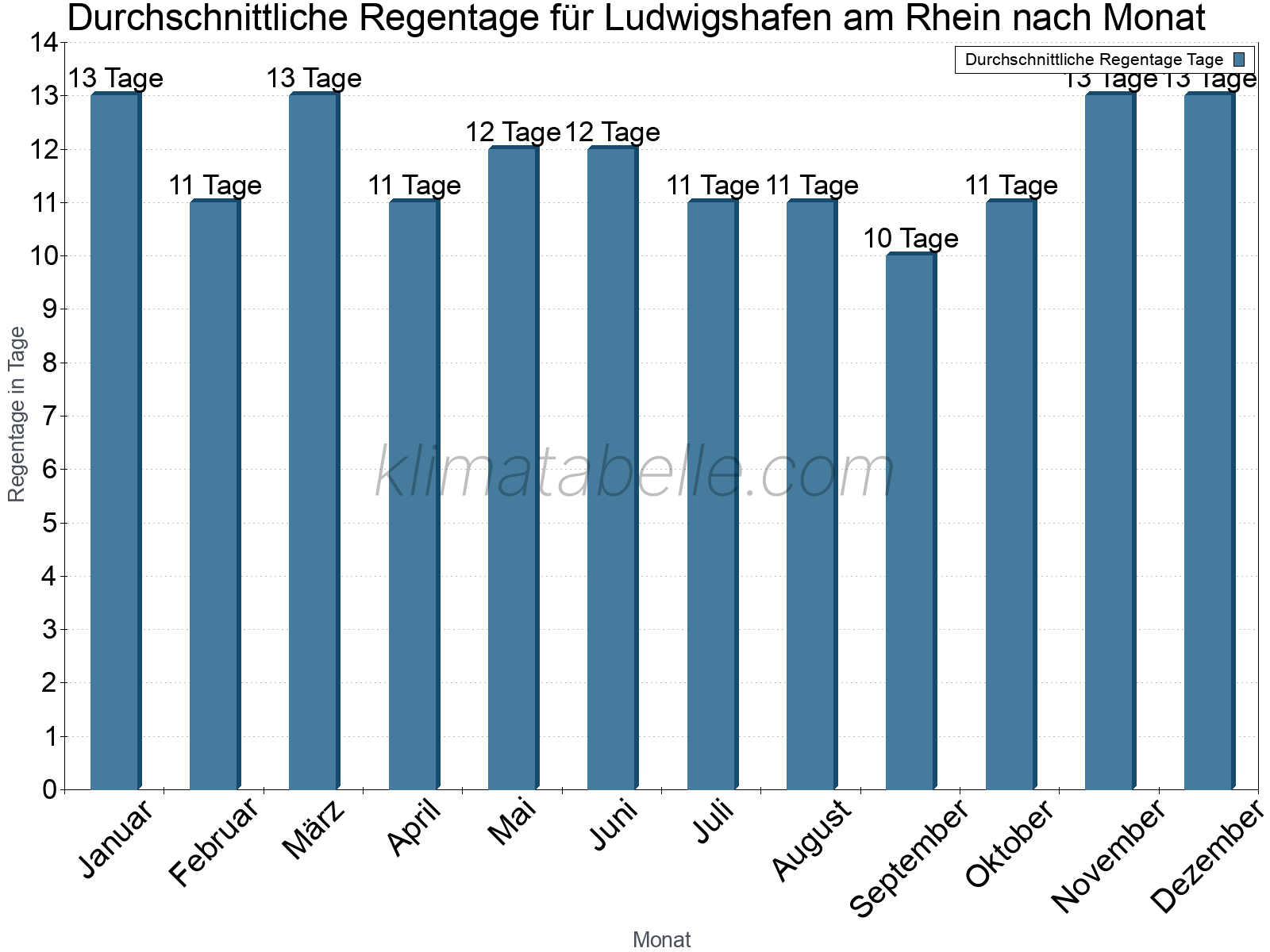 Monatliche Durchschnittswerte der Regentage im Jahresverlauf. Ludwigshafen am Rhein.