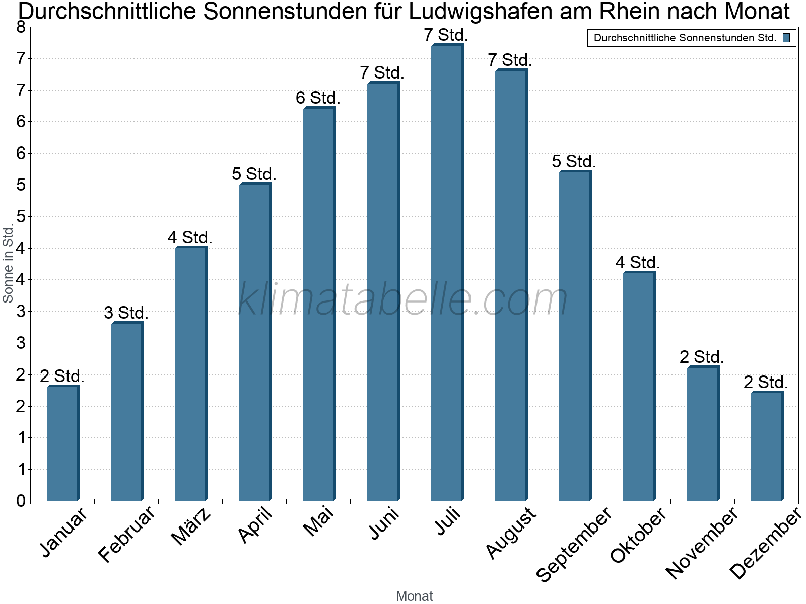 Monatliche Durchschnittswerte der täglichen Sonnenstunden im Jahresverlauf. Ludwigshafen am Rhein.