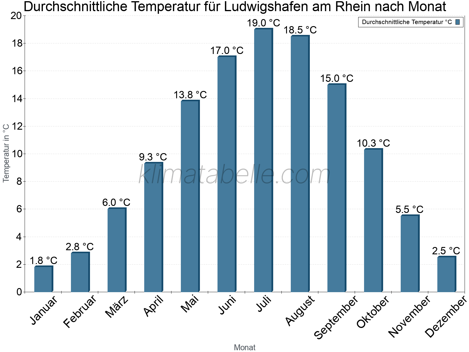Jahresverlauf der gemittelten Temperatur je Monat. Ludwigshafen am Rhein.