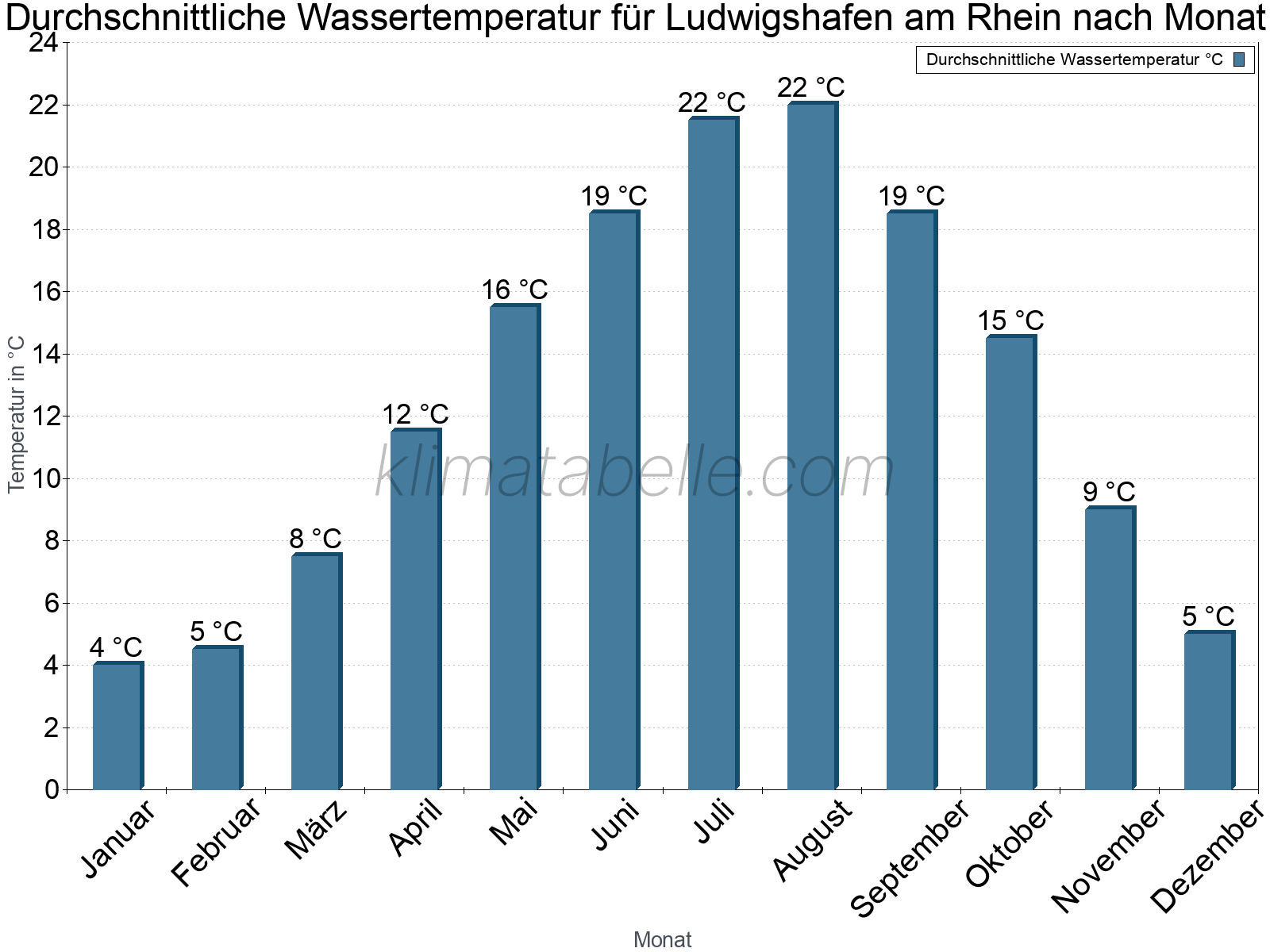 Monatliche Durchschnittstemperaturen des Wassers über das Jahr. Ludwigshafen am Rhein.