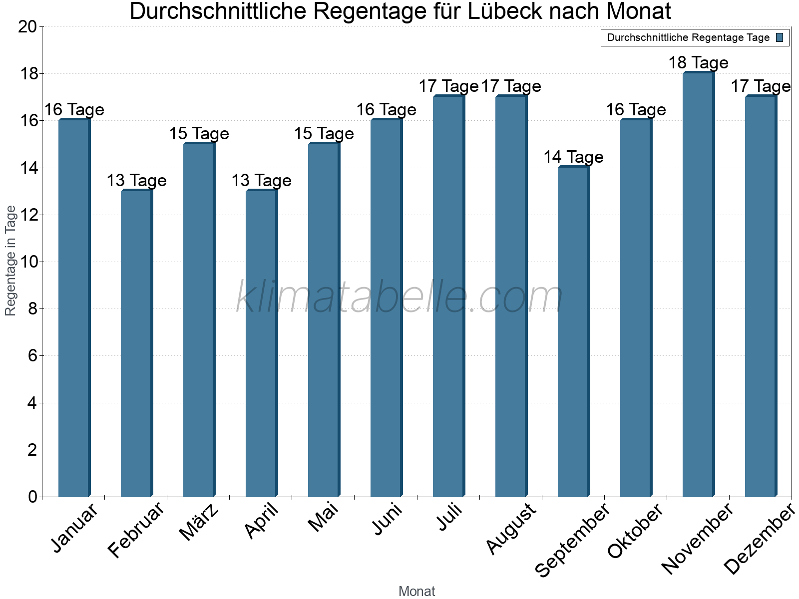 Monatliche Durchschnittswerte der Regentage im Jahresverlauf. Lübeck.