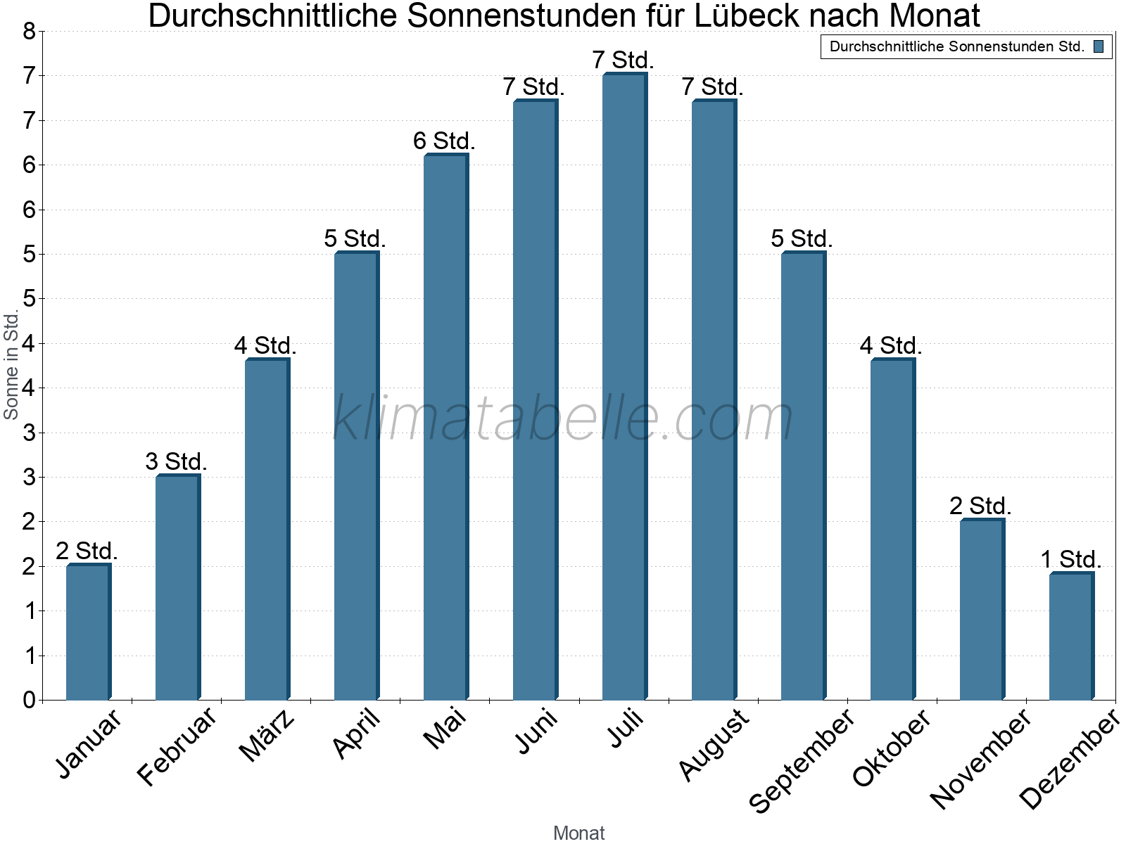 Monatliche Durchschnittswerte der täglichen Sonnenstunden im Jahresverlauf. Lübeck.