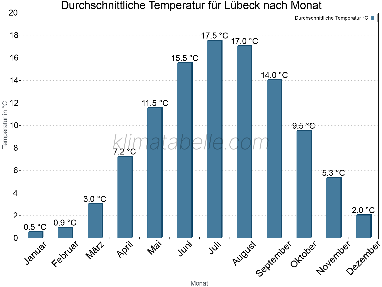 Jahresverlauf der gemittelten Temperatur je Monat. Lübeck.