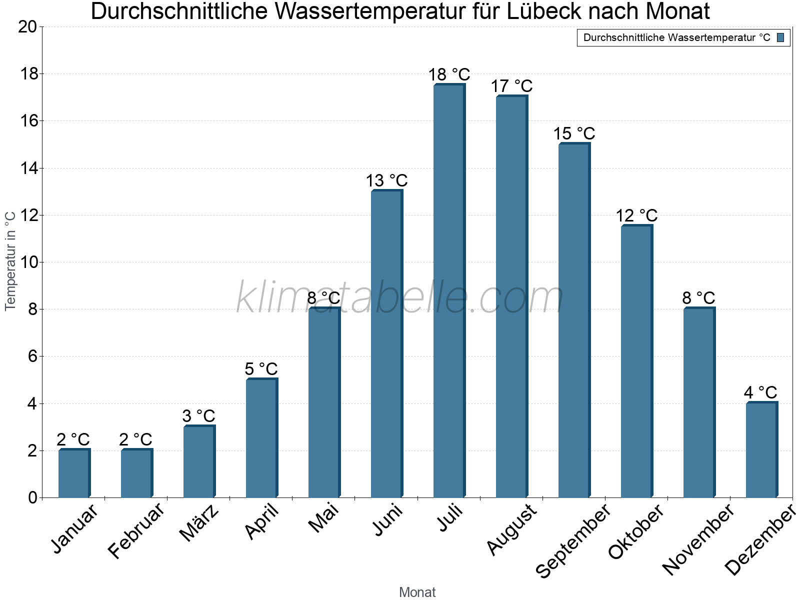 Monatliche Durchschnittstemperaturen des Wassers über das Jahr. Lübeck.