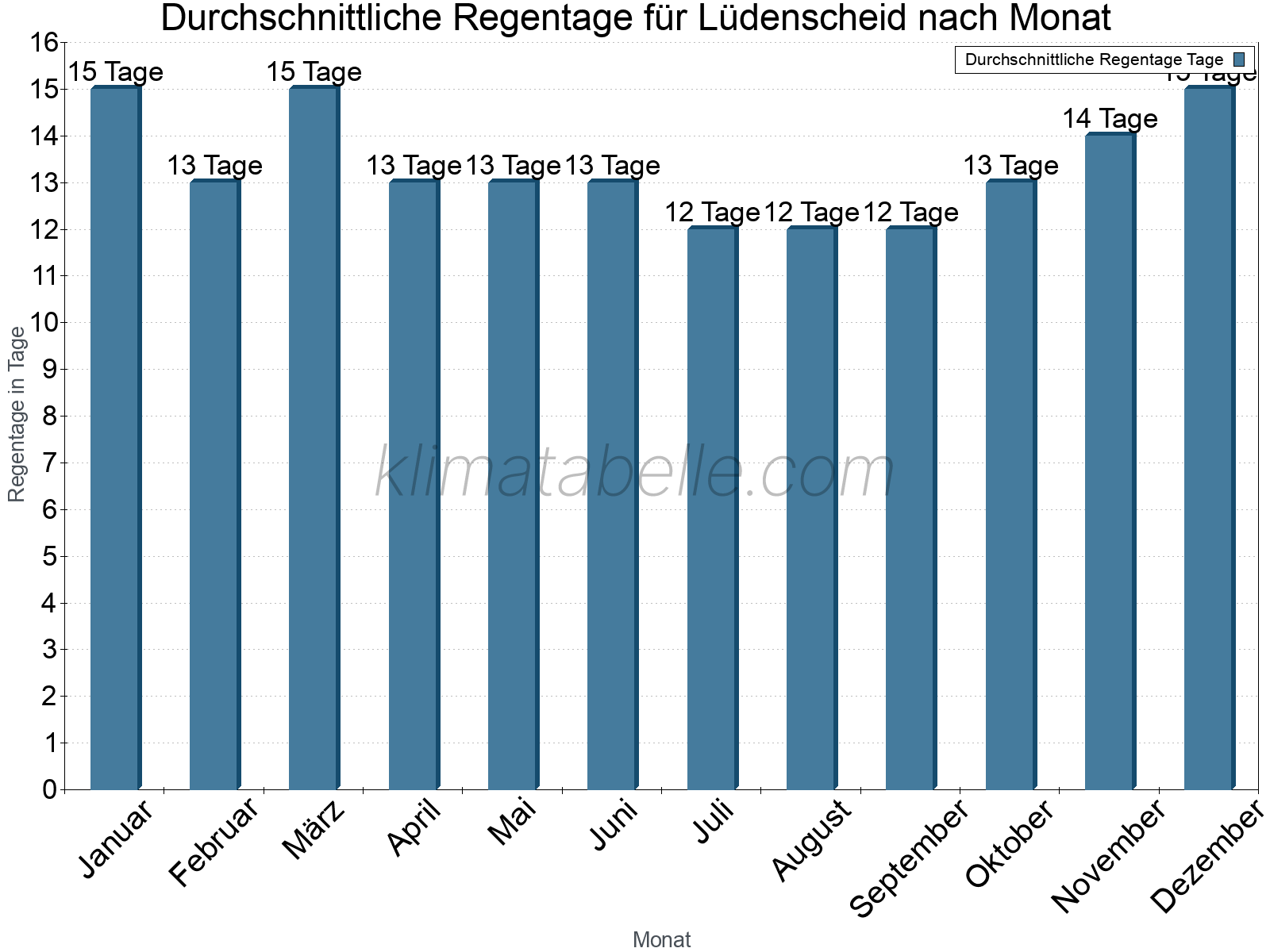Monatliche Durchschnittswerte der Regentage im Jahresverlauf. Lüdenscheid.
