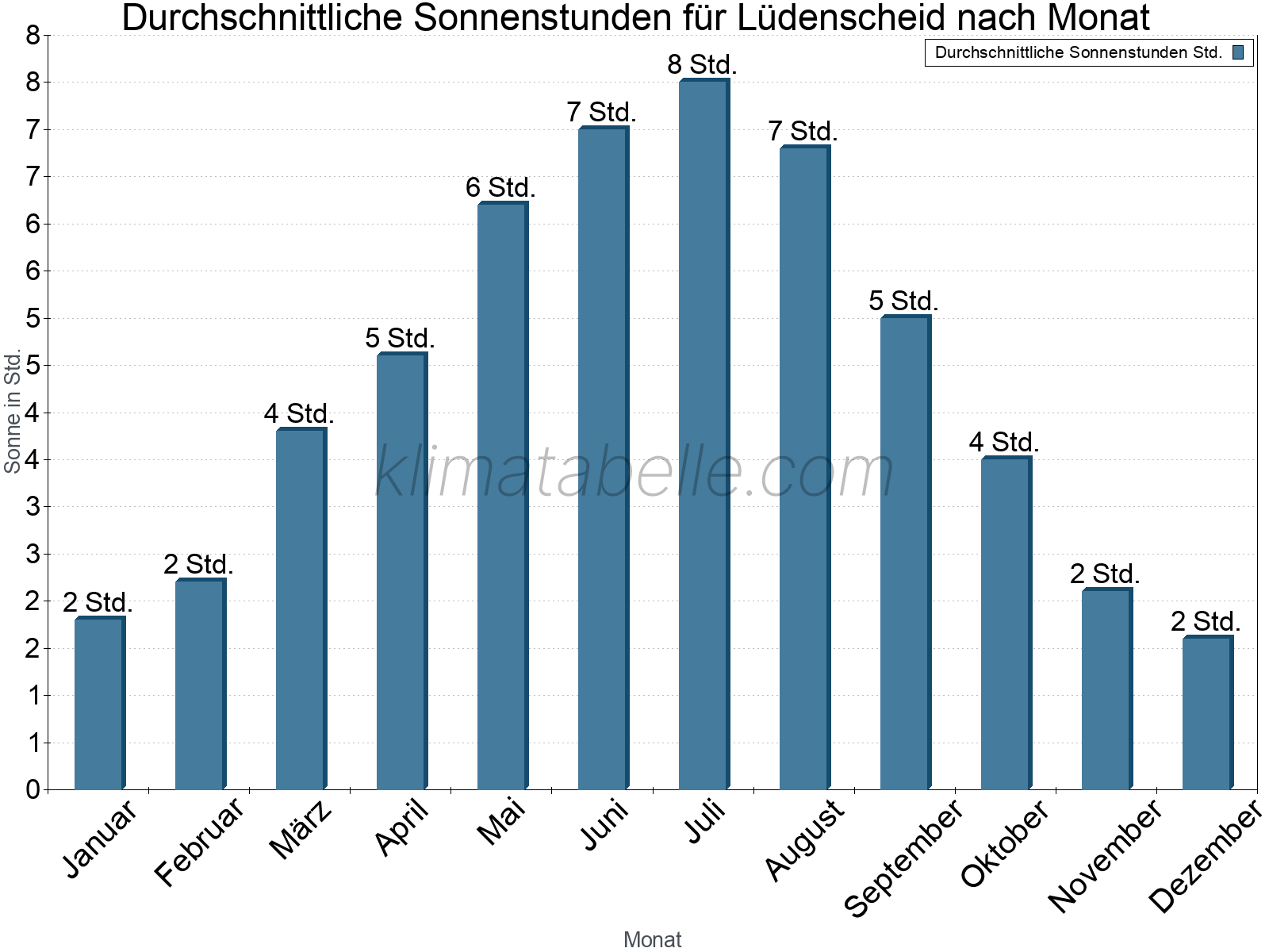 Monatliche Durchschnittswerte der täglichen Sonnenstunden im Jahresverlauf. Lüdenscheid.