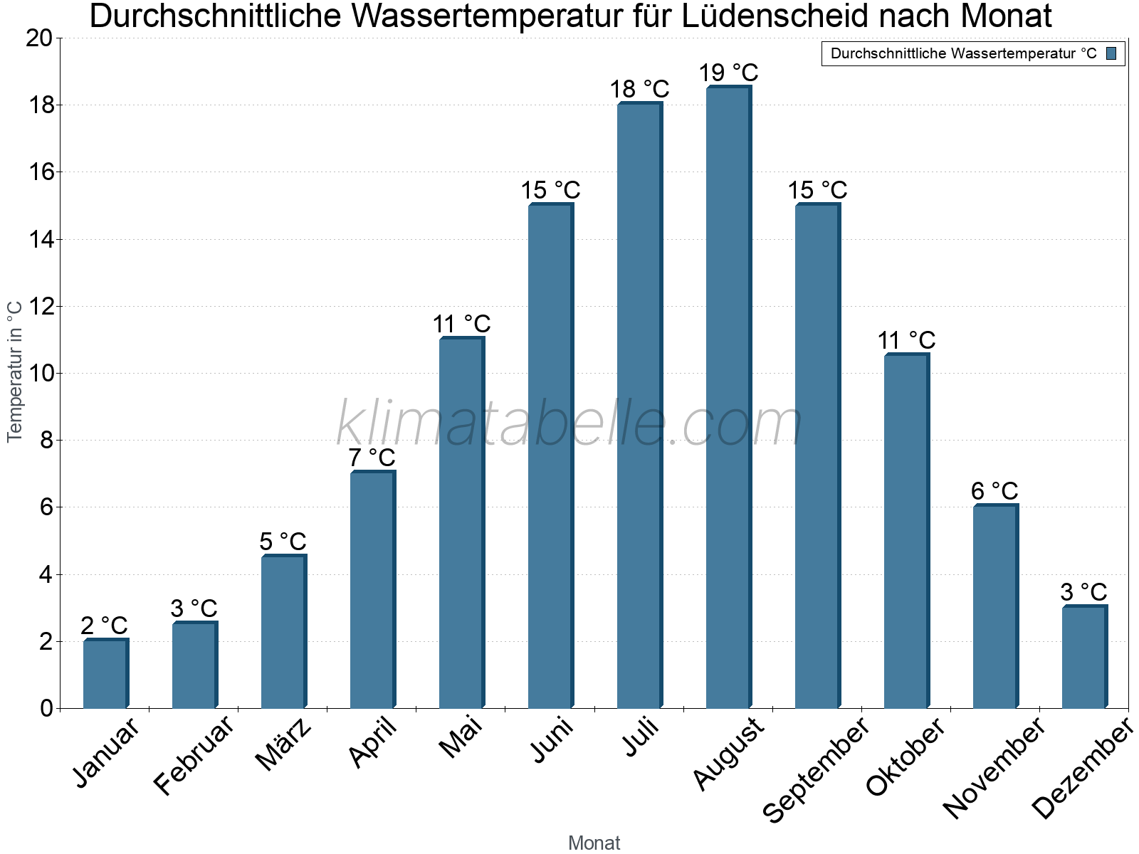 Monatliche Durchschnittstemperaturen des Wassers über das Jahr. Lüdenscheid.