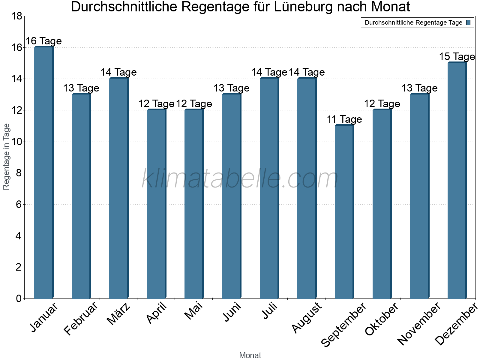 Monatliche Durchschnittswerte der Regentage im Jahresverlauf. Lüneburg.