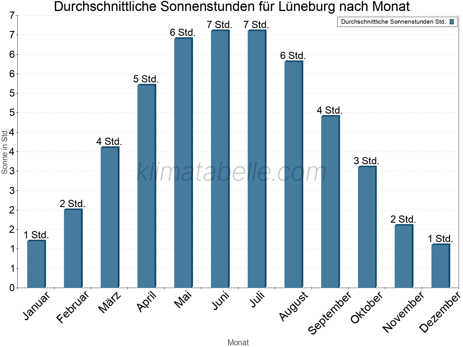 Monatliche Durchschnittswerte der täglichen Sonnenstunden im Jahresverlauf. Lüneburg.
