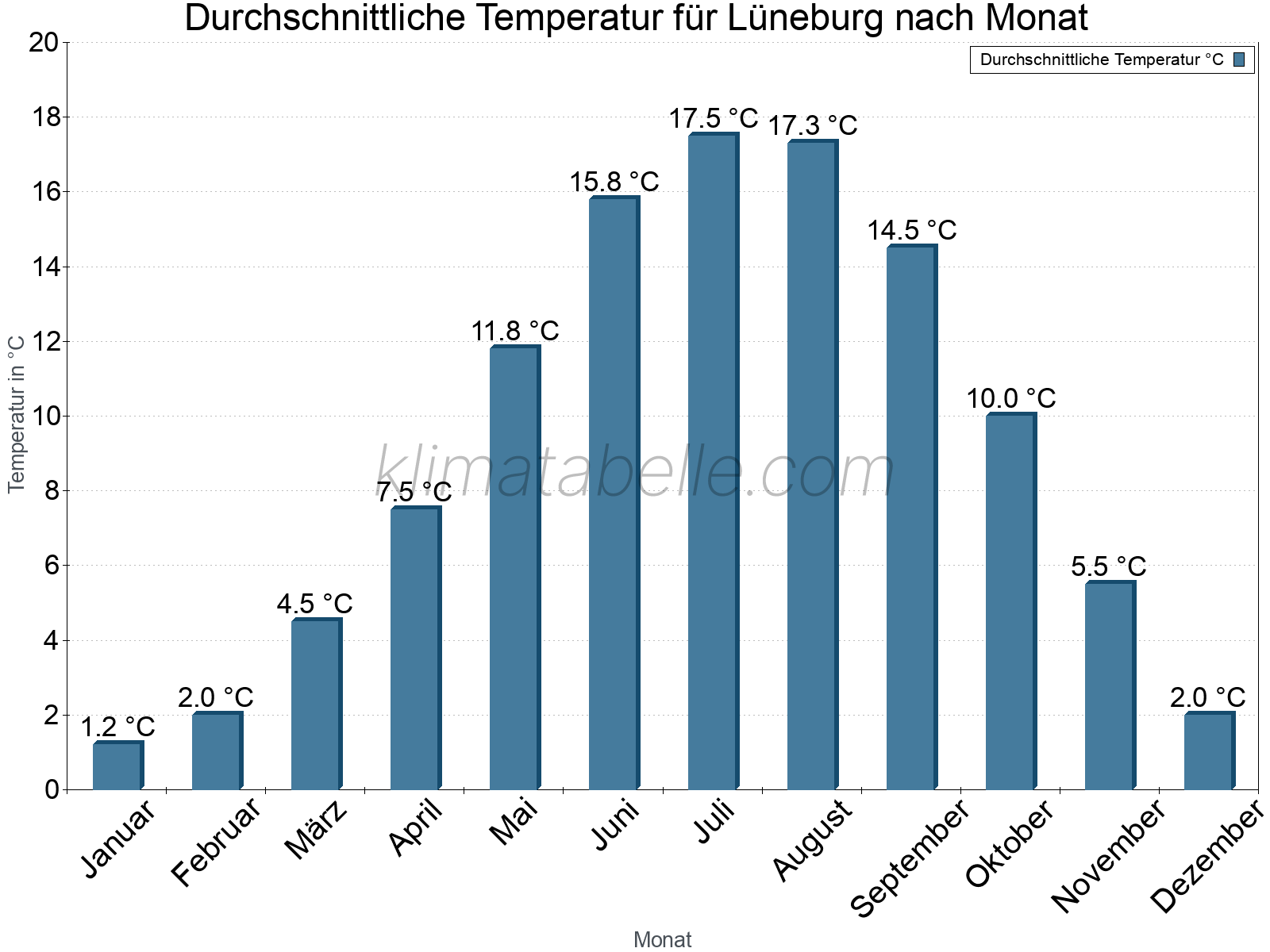 Jahresverlauf der gemittelten Temperatur je Monat. Lüneburg.