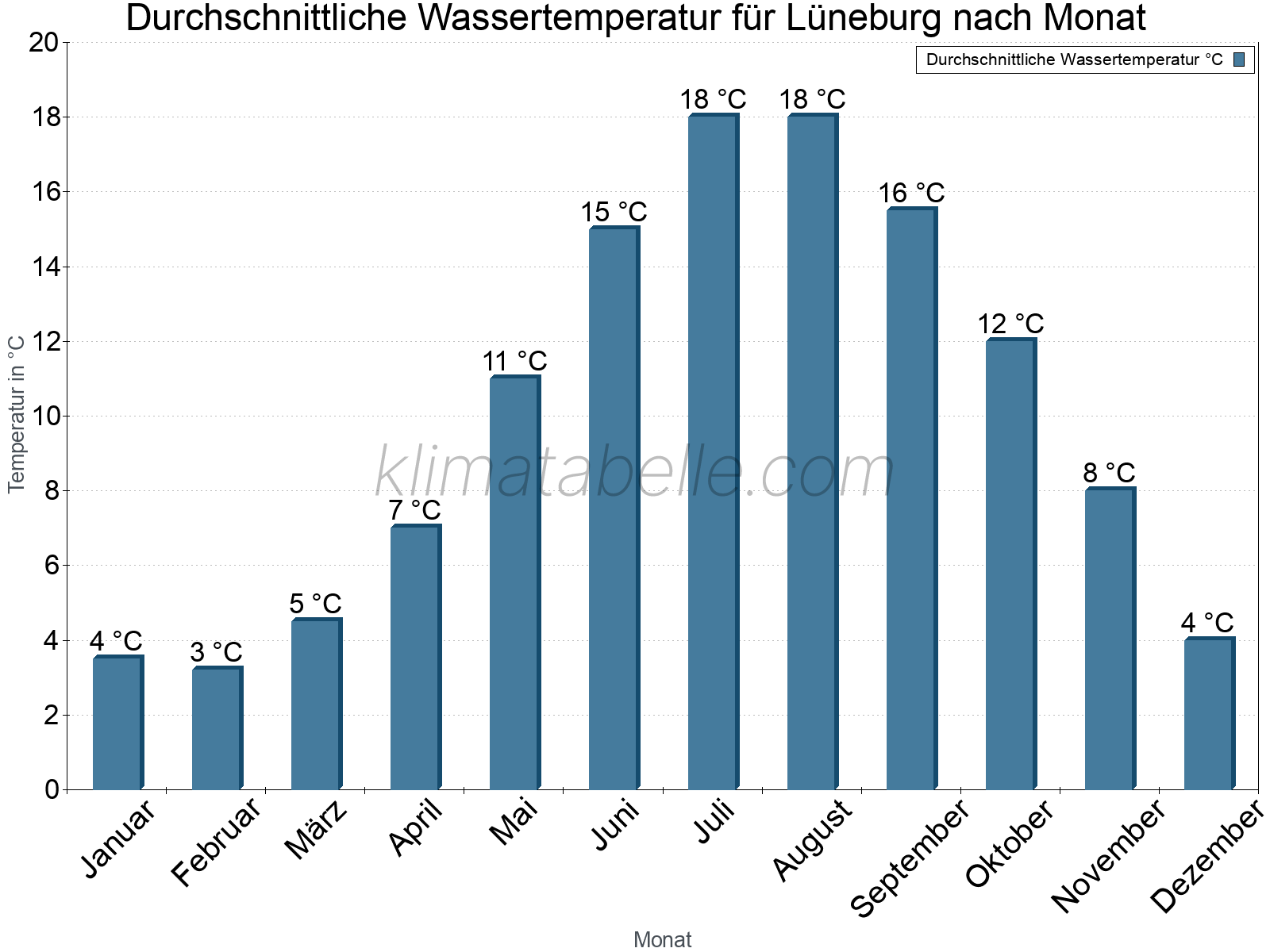 Monatliche Durchschnittstemperaturen des Wassers über das Jahr. Lüneburg.