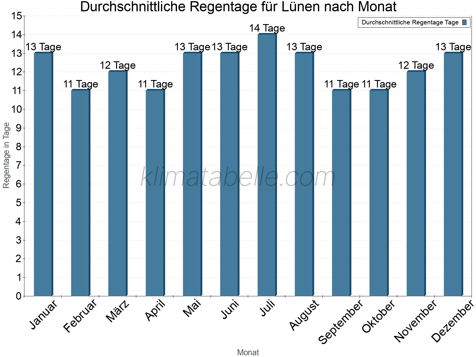 Monatliche Durchschnittswerte der Regentage im Jahresverlauf. Lünen.