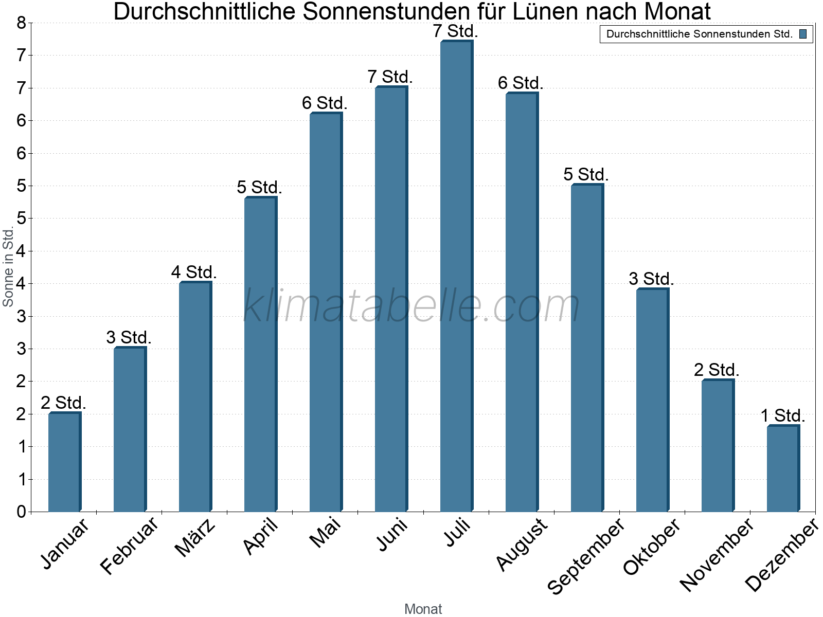 Monatliche Durchschnittswerte der täglichen Sonnenstunden im Jahresverlauf. Lünen.
