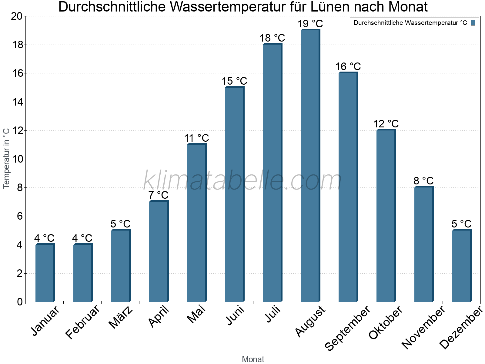 Monatliche Durchschnittstemperaturen des Wassers über das Jahr. Lünen.