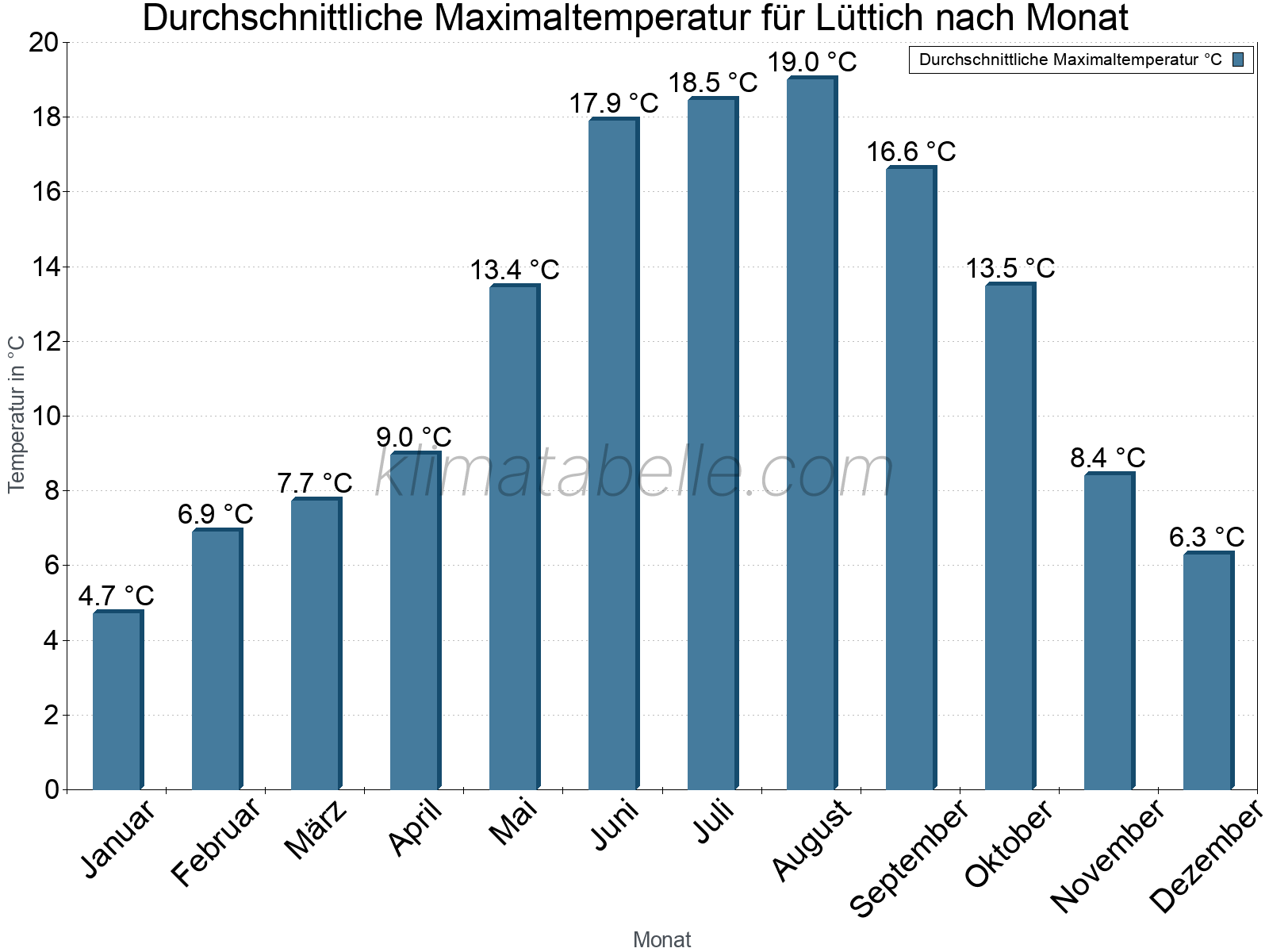 Jahresverlauf der gemittelten Maximaltemperatur je Monat. Lüttich.
