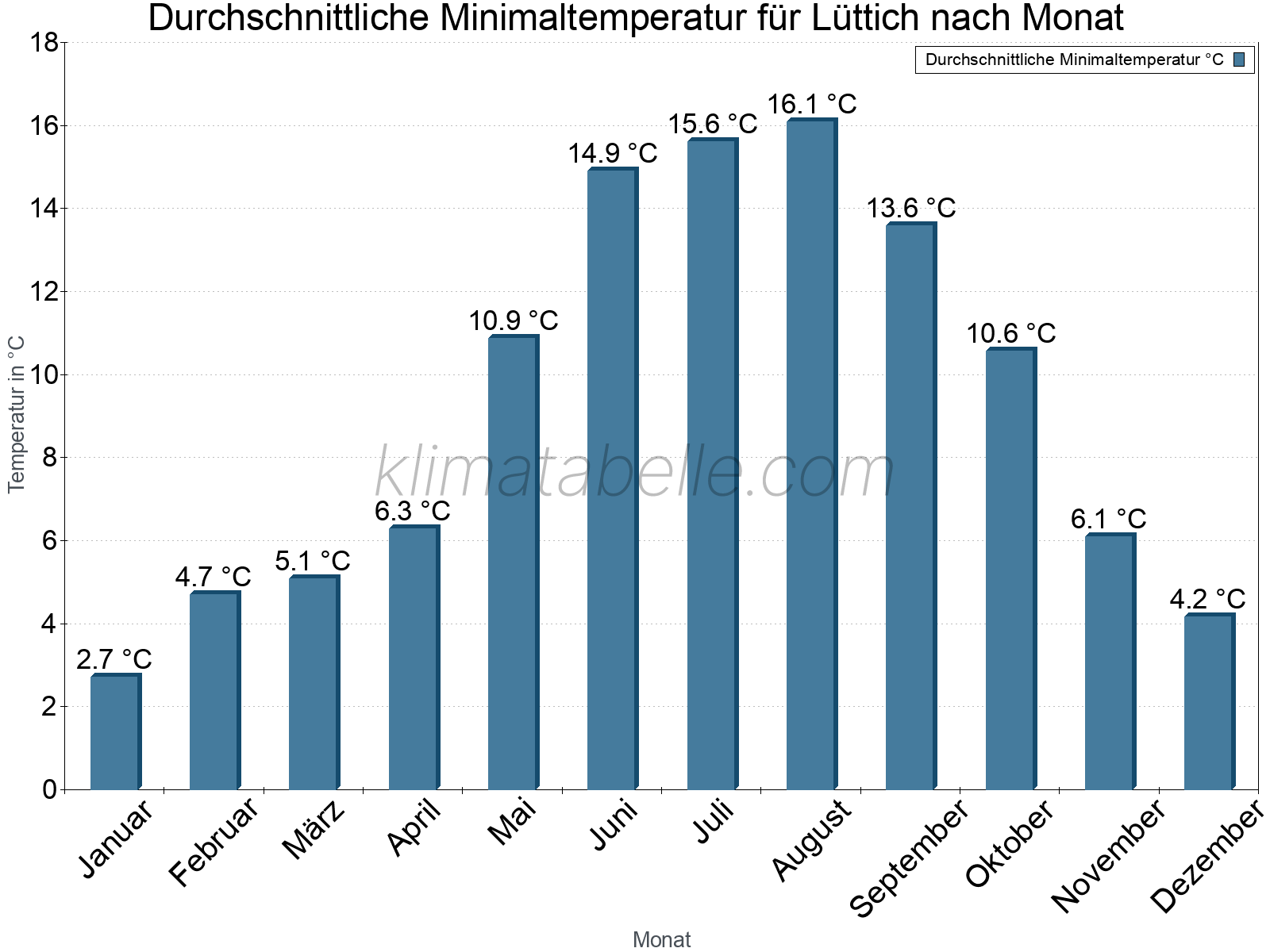 Jahresverlauf der gemittelten Minimaltemperatur je Monat. Lüttich.
