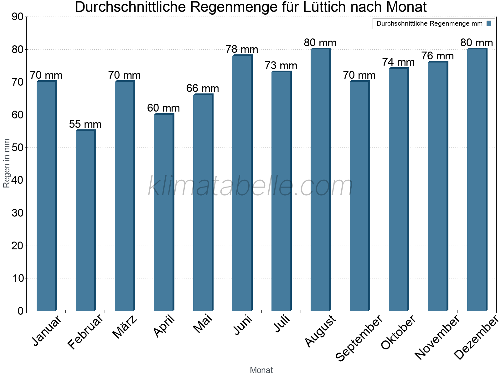 Monatliche Durchschnittswerte der täglichen Regenmenge im Jahresverlauf. Lüttich.