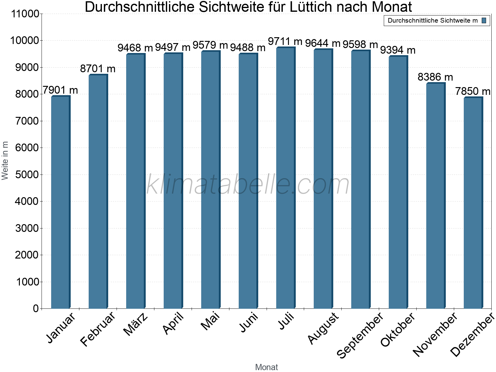 Monatliche Durchschnittssichtweiten im Jahresverlauf. Zu beachten ist, dass die Skalierung der Y-Achse an die Datenwerte angepasst wird. Die Balkenhöhe steht nicht für absolute Prozentsätze wie 0% oder 100%, sondern für relative Mengen im Vergleich zu den minimalen bzw. maximalen Werten anderer Monate. Lüttich.