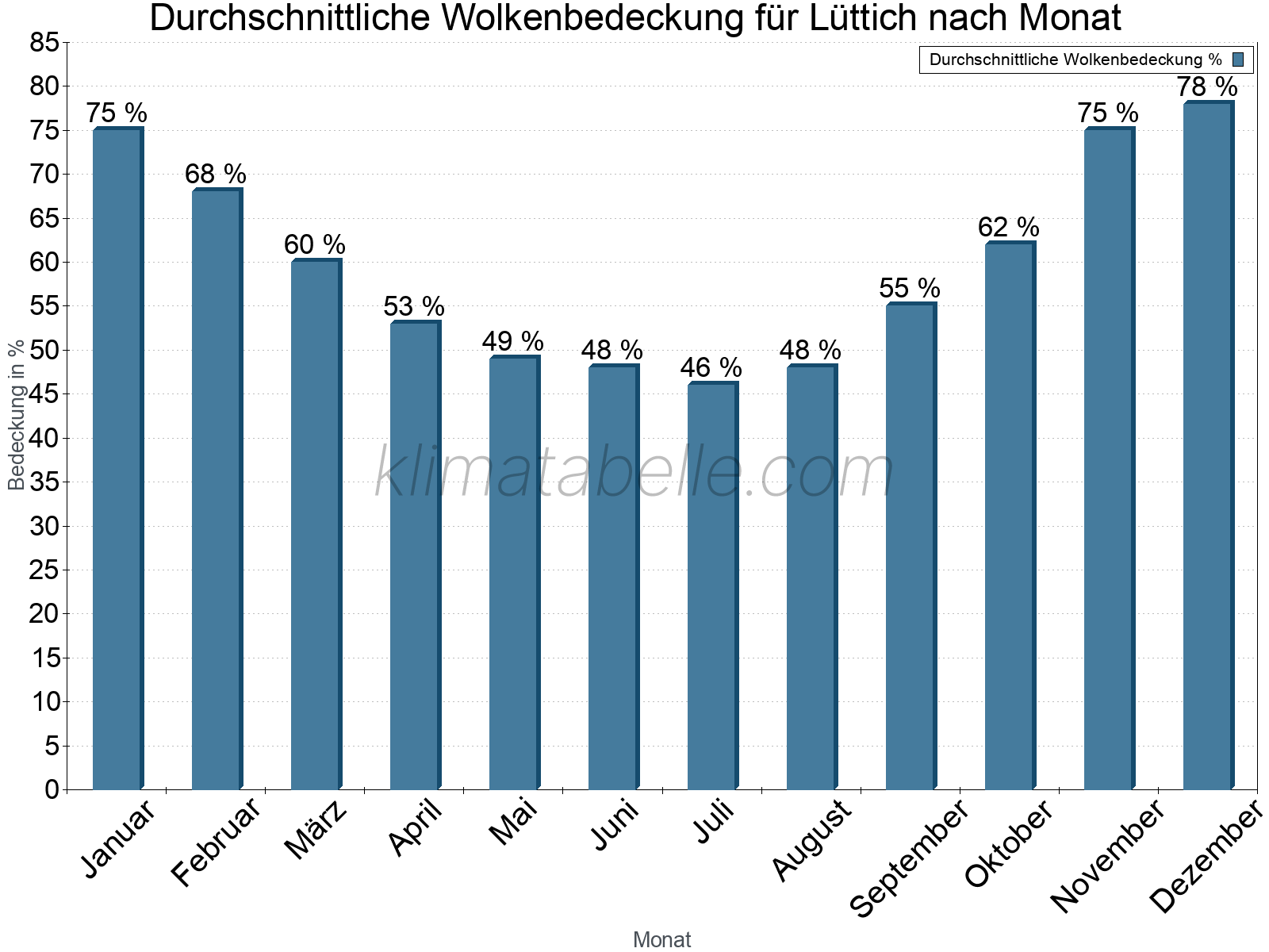 Jahresverlauf der gemittelten Bedeckung des Himmels je Monat. Dabei sind auch Nebelfelder (z.B. am Morgen) inkludiert. Zu beachten ist, dass die Skalierung der Y-Achse an die Datenwerte angepasst wird. Die Balkenhöhe steht nicht für absolute Prozentsätze wie 0% oder 100%, sondern für relative Mengen im Vergleich zu den minimalen bzw. maximalen Werten anderer Monate. Lüttich.