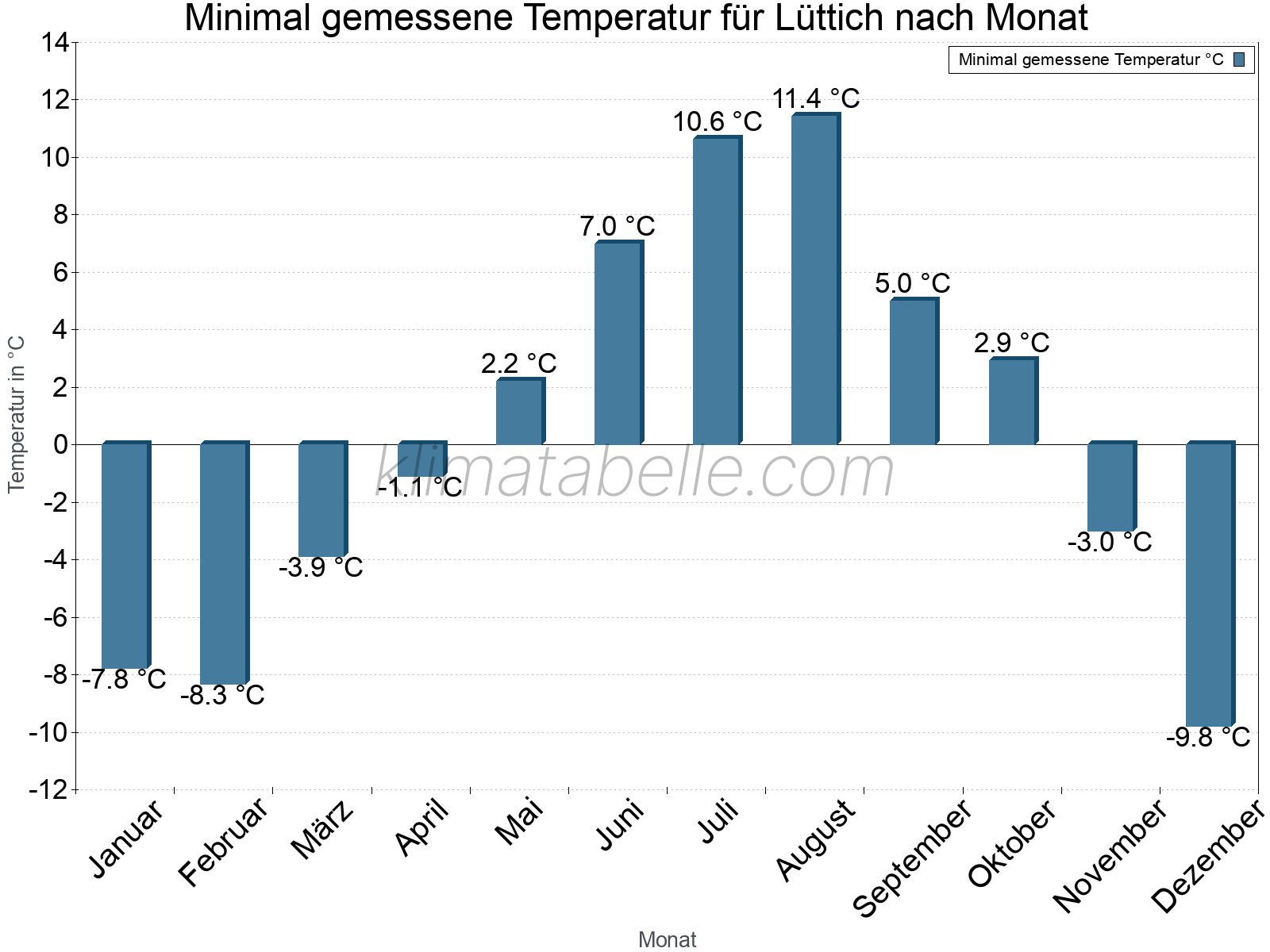 Jahresverlauf der Minimaltemperatur je Monat. Lüttich.
