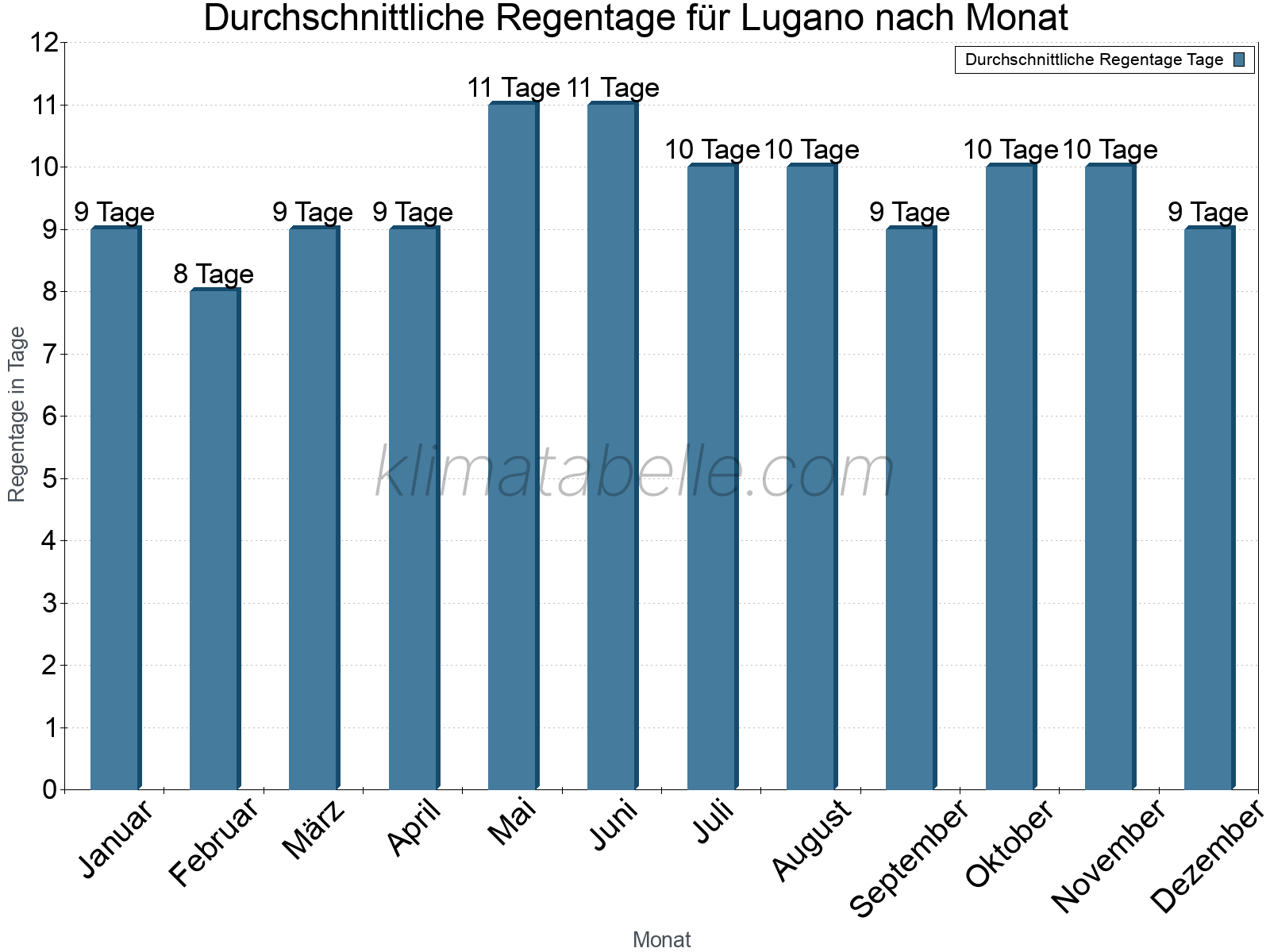 Monatliche Durchschnittswerte der Regentage im Jahresverlauf. Lugano.