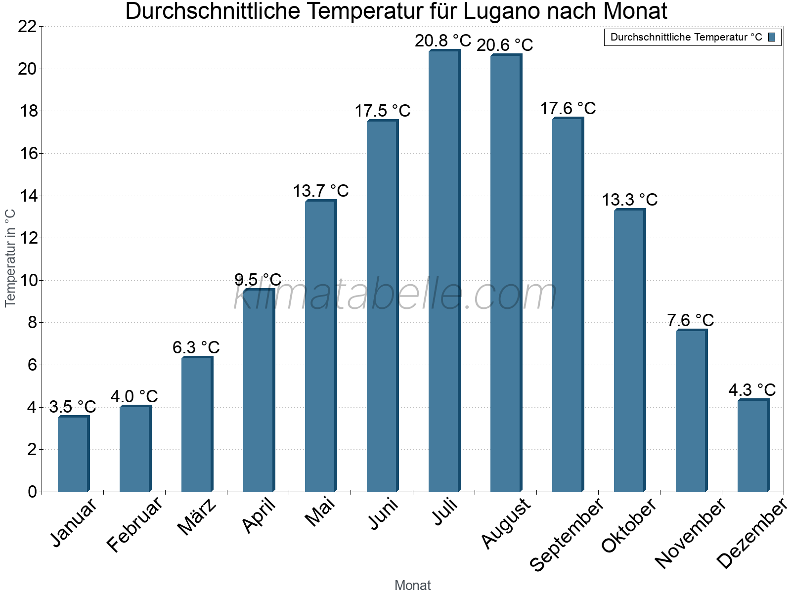 Jahresverlauf der gemittelten Temperatur je Monat. Lugano.