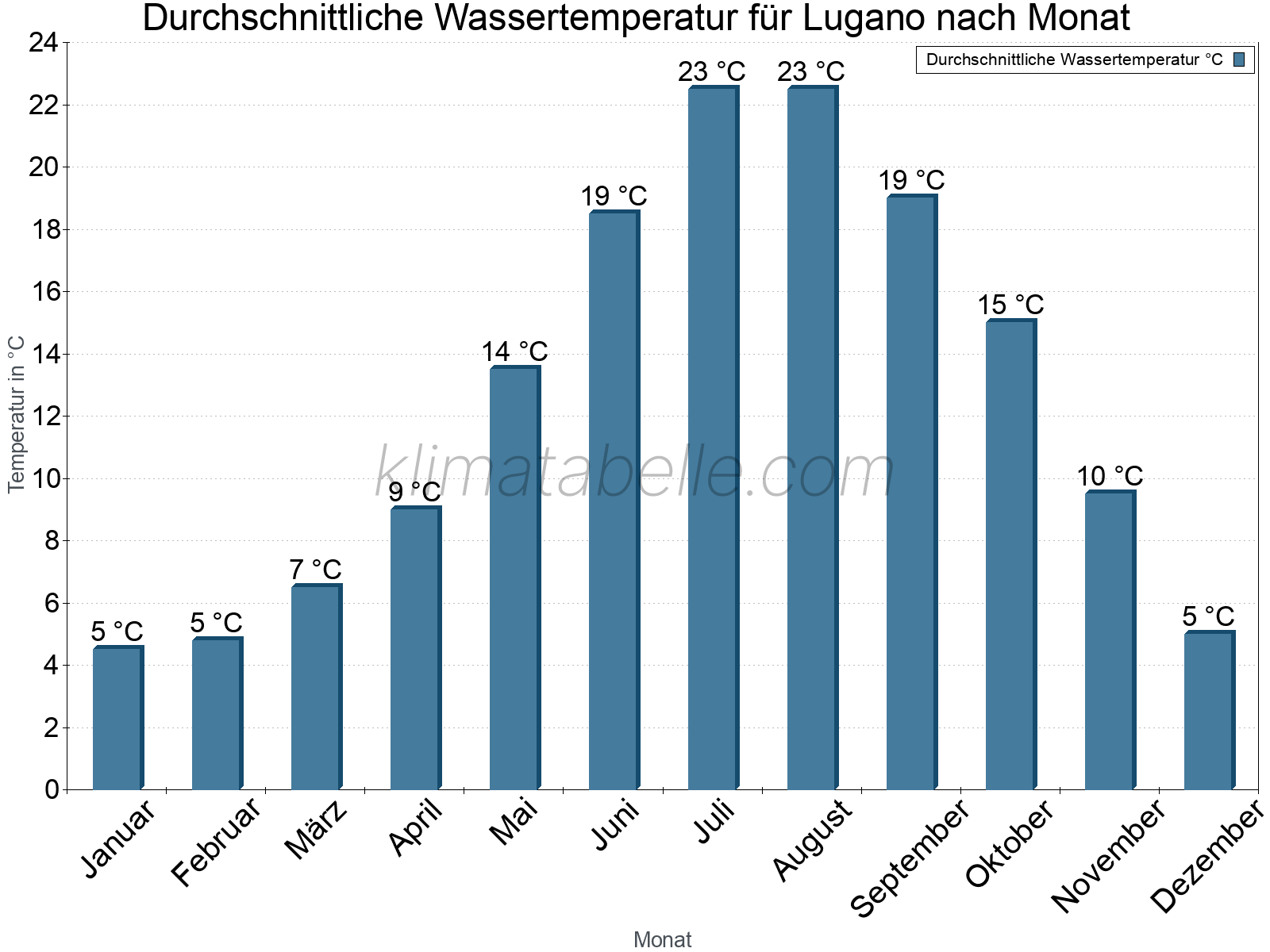 Monatliche Durchschnittstemperaturen des Wassers über das Jahr. Lugano.