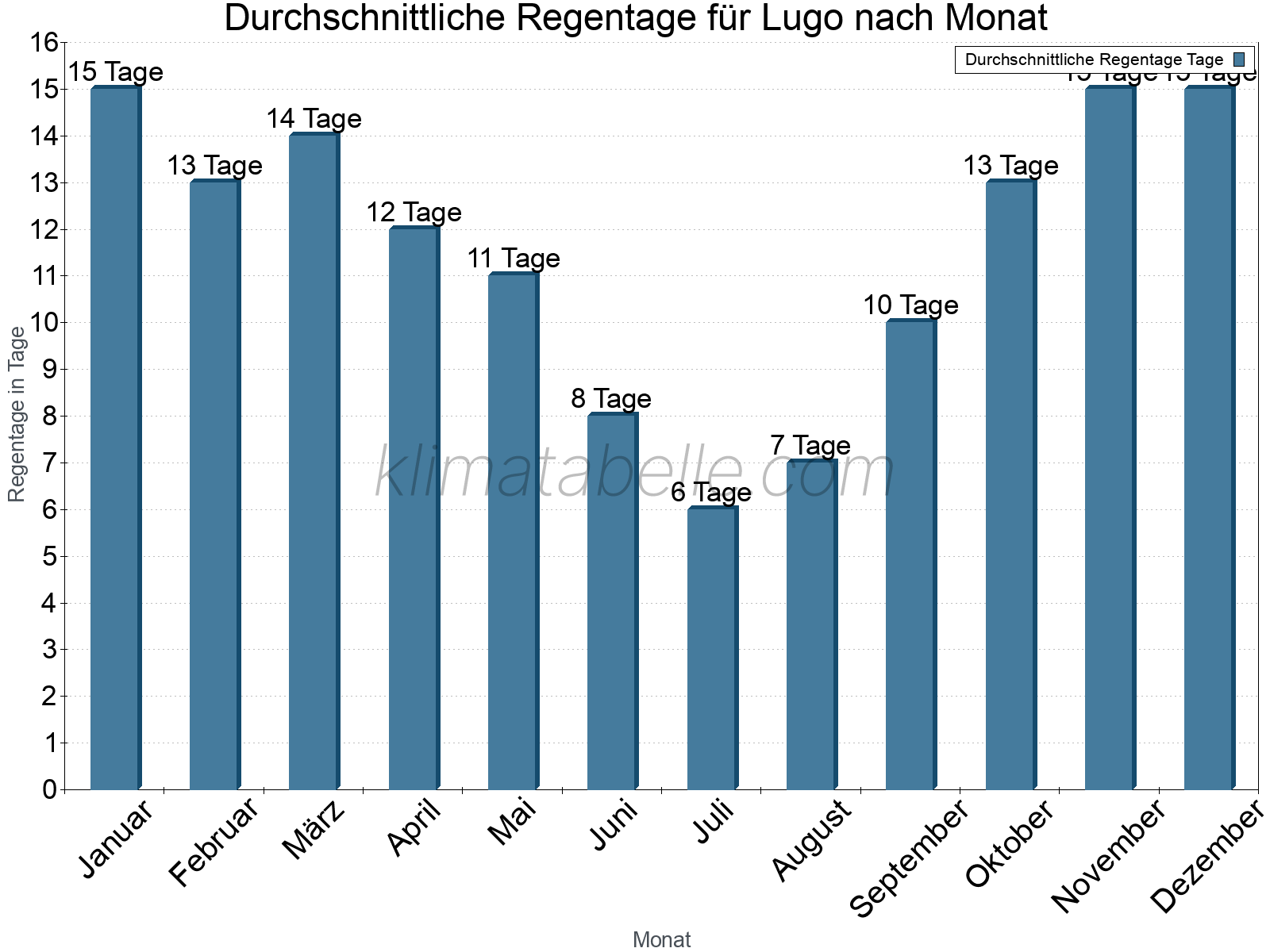 Monatliche Durchschnittswerte der Regentage im Jahresverlauf. Lugo.