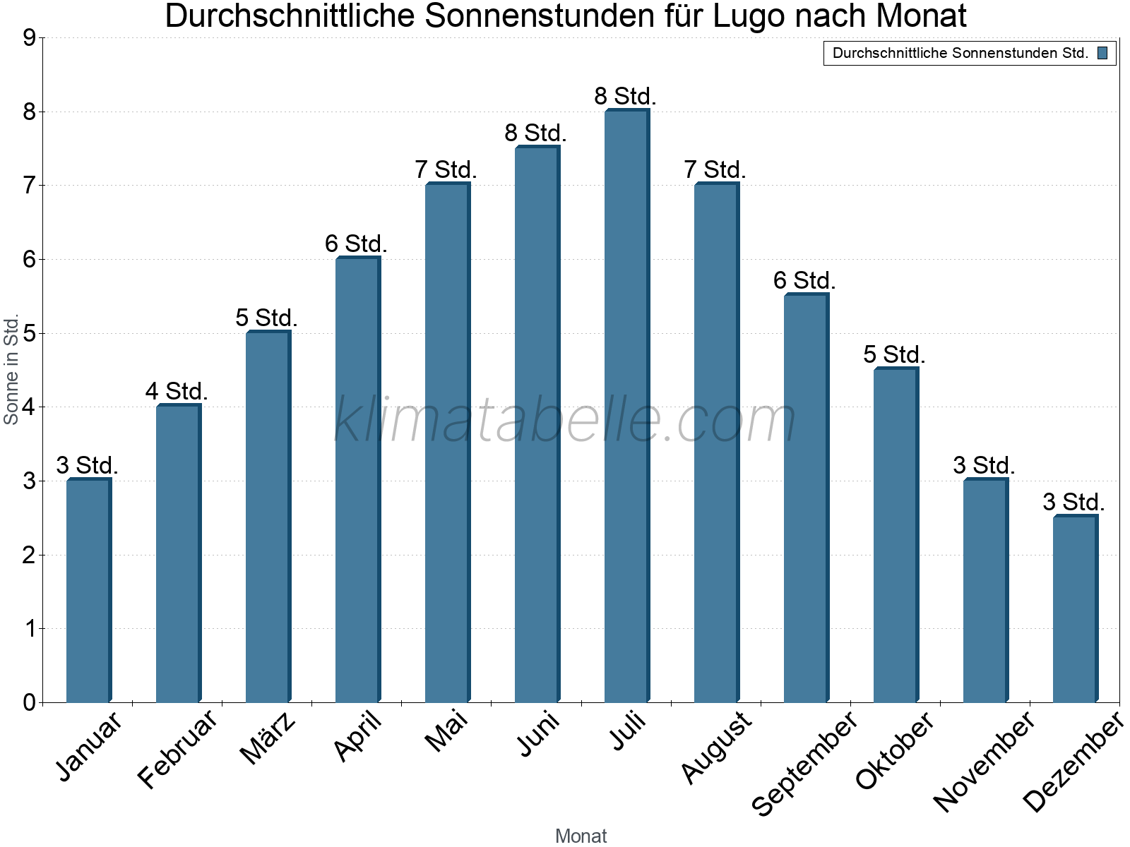 Monatliche Durchschnittswerte der täglichen Sonnenstunden im Jahresverlauf. Lugo.
