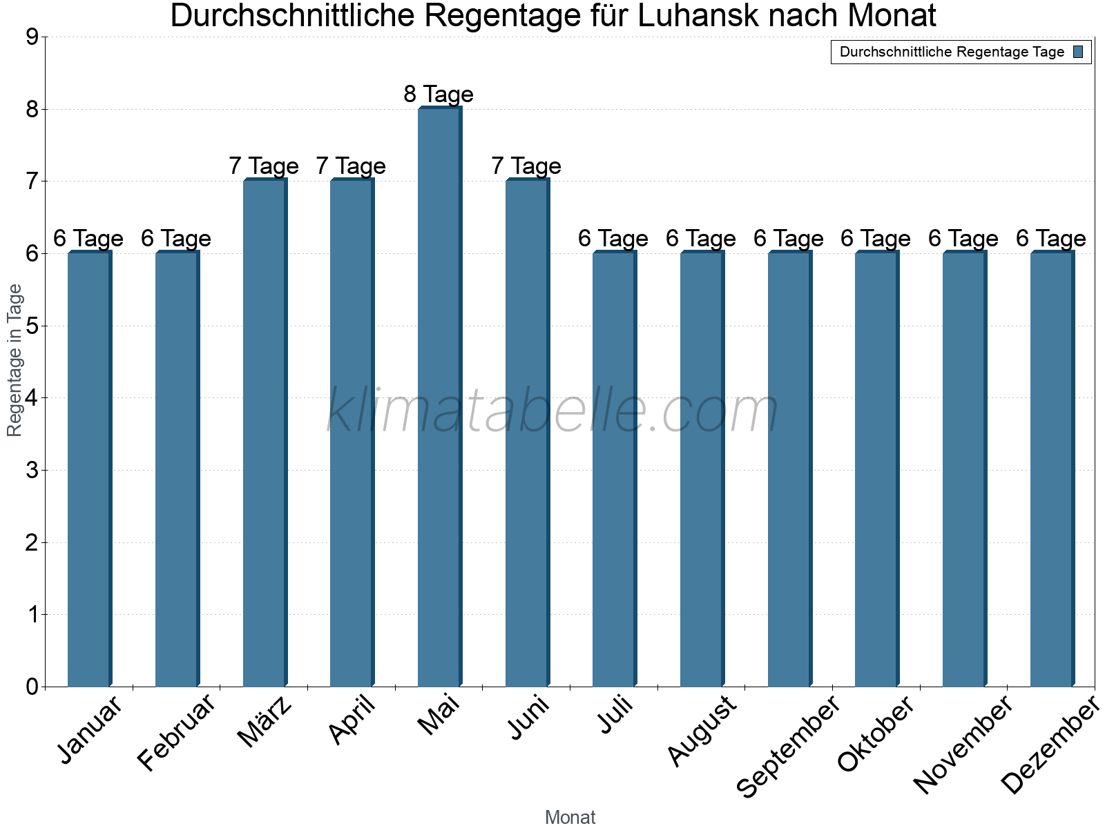 Monatliche Durchschnittswerte der Regentage im Jahresverlauf. Luhansk.