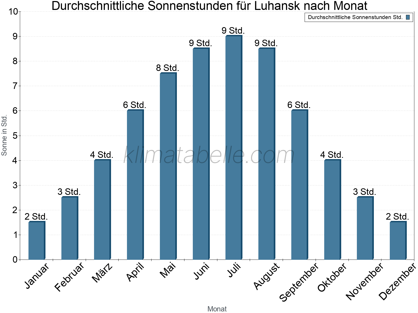 Monatliche Durchschnittswerte der täglichen Sonnenstunden im Jahresverlauf. Luhansk.